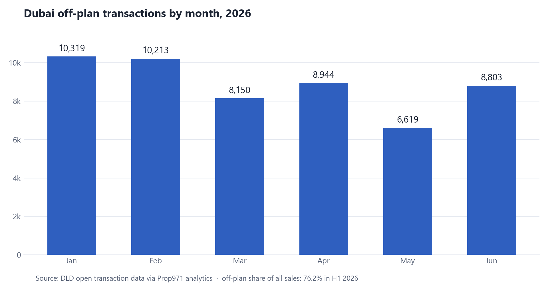 Chart comparing Dubai off-plan median price and price per square foot, H1 2025 versus H1 2026, showing prices per square foot rising while median ticket size falls.