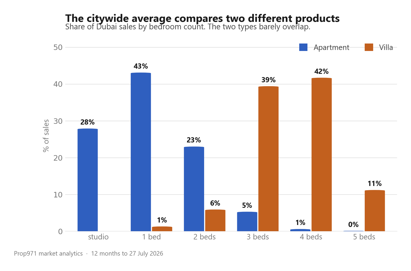 Grouped bar chart showing the share of Dubai sales by bedroom count for apartments and villas, with apartments concentrated in studios and one-bedrooms and villas in three and four-bedrooms.