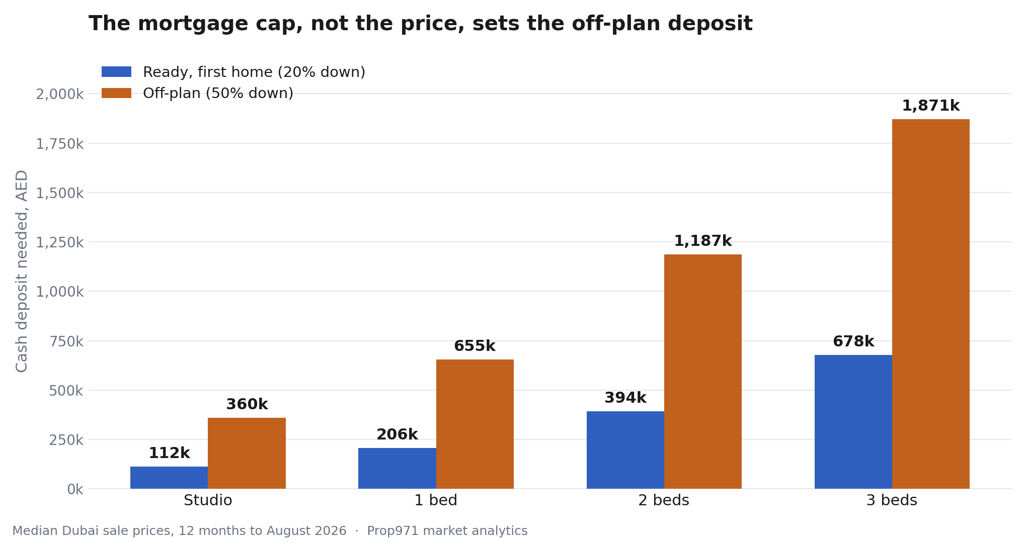 Grouped bar chart comparing the cash deposit needed in Dubai for ready property at 20 percent against off-plan property at the 50 percent cap, across studio to three bedrooms.