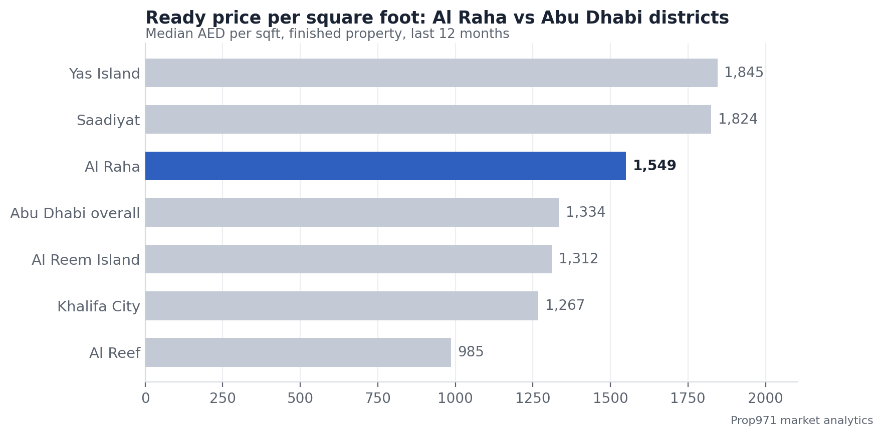 Median ready price per square foot in Al Raha versus other Abu Dhabi districts over the last 12 months