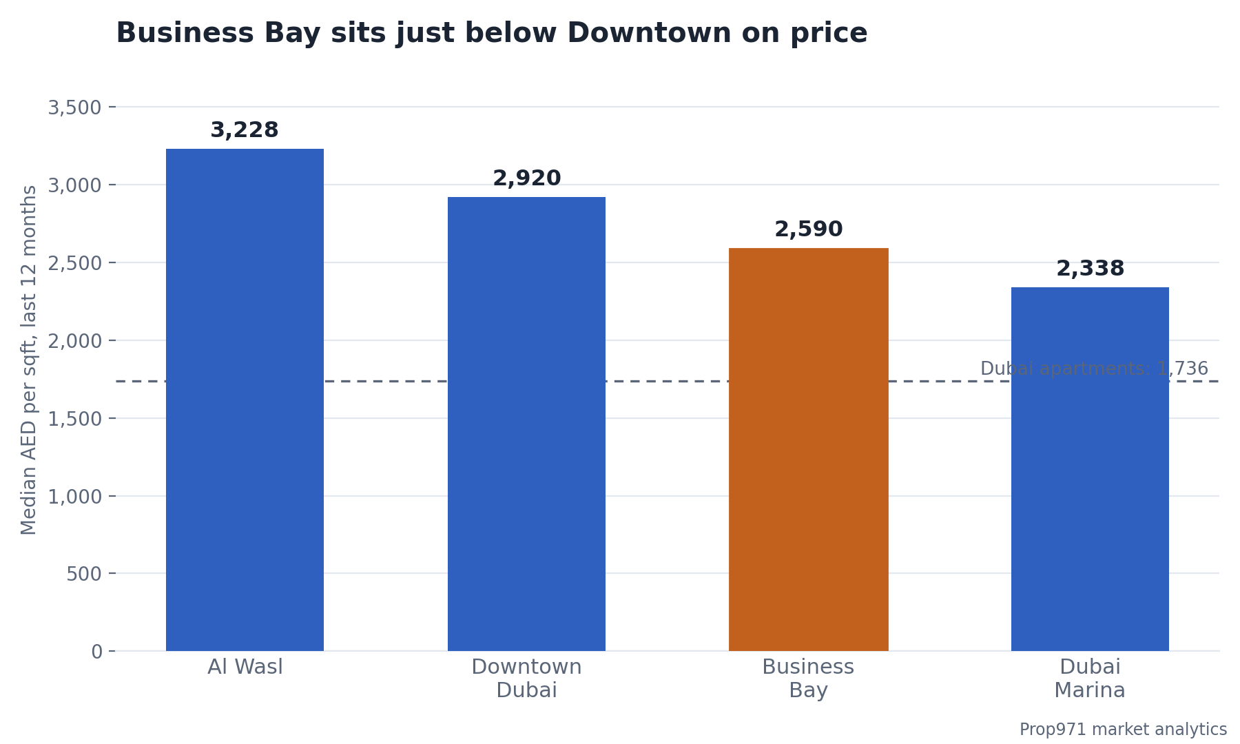 Bar chart comparing median apartment prices per square foot across Dubai districts in the 12 months to August 2026, with Al Wasl at 3,228 dirhams, Downtown Dubai 2,920, Business Bay 2,590 and Dubai Marina 2,338, against a Dubai-wide median of 1,736.