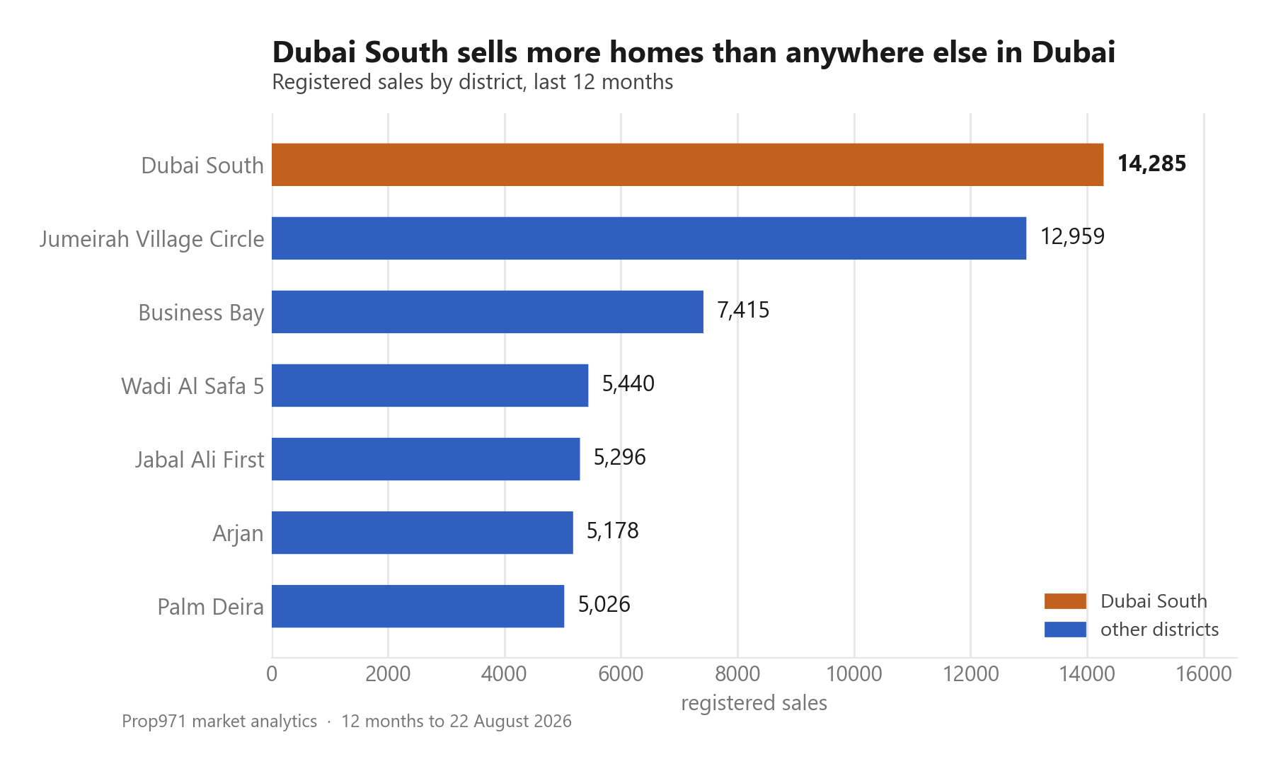 Horizontal bar chart of Dubai districts by registered sales, Dubai South leading at 14,285 ahead of Jumeirah Village Circle at 12,959.