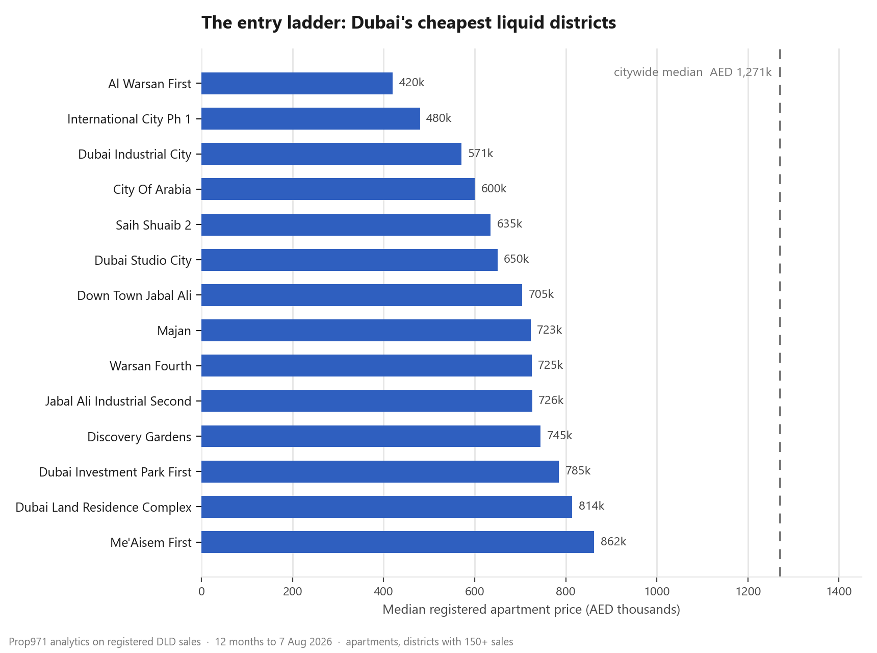 Horizontal bar chart of median apartment prices in the 14 cheapest liquid Dubai districts over 12 months to 7 August 2026, ranging from 420 thousand dirhams in Al Warsan First to 862 thousand in Me'Aisem First, with a dashed reference line marking the citywide median of 1.27 million dirhams.