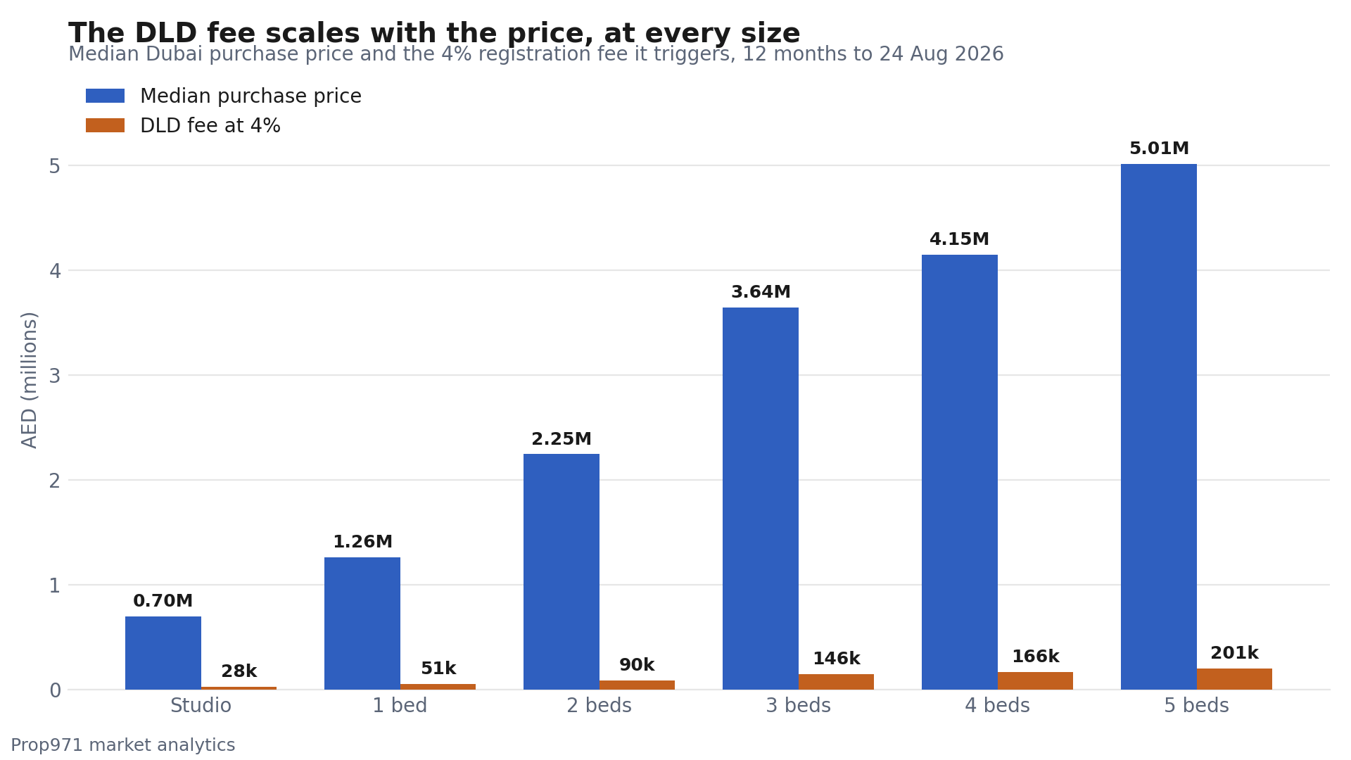 Grouped bar chart of median Dubai purchase price by bedroom count, from AED 0.70M for a studio to AED 5.01M for five bedrooms, with the corresponding 4% DLD fee labelled beside each bar, from AED 28k to AED 201k.
