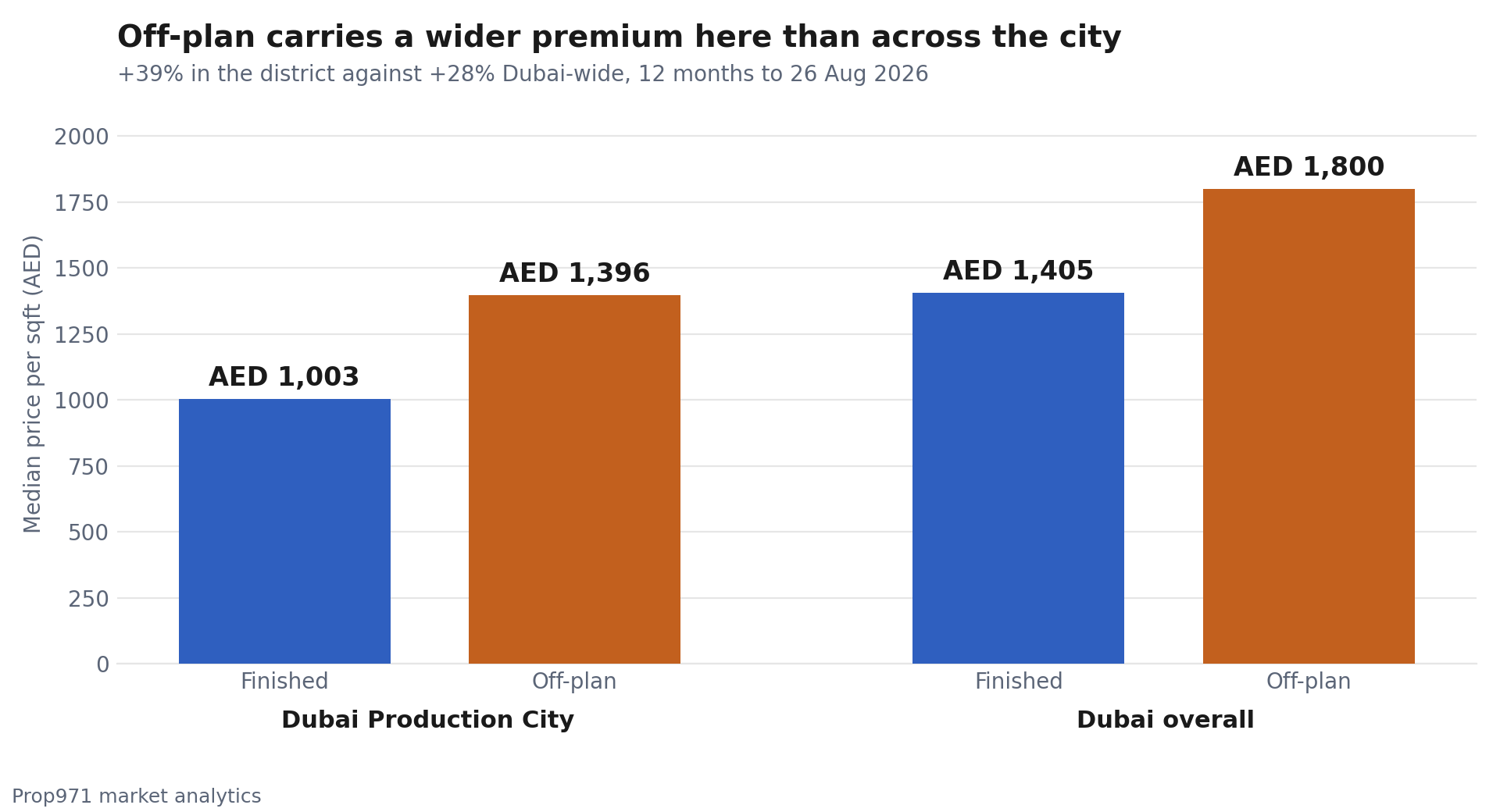 Bar chart comparing median price per square foot in Dubai Production City, AED 1,003 for finished apartments against AED 1,396 off-plan, beside the Dubai-wide figures of AED 1,405 and AED 1,800.