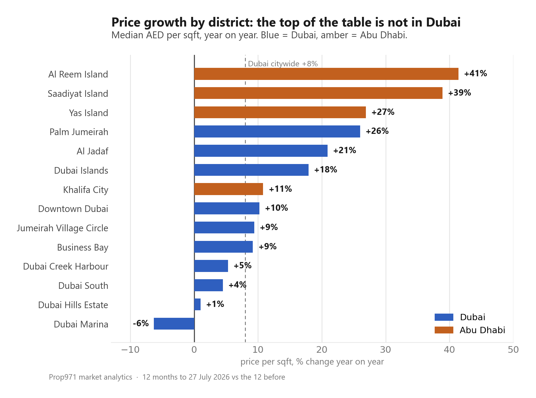 Horizontal bar chart of year-on-year median price per square foot growth for fourteen UAE districts, Abu Dhabi bars leading with Al Reem Island at plus 41 percent and Saadiyat Island at plus 39 percent, Dubai Marina at the bottom at minus 6 percent.