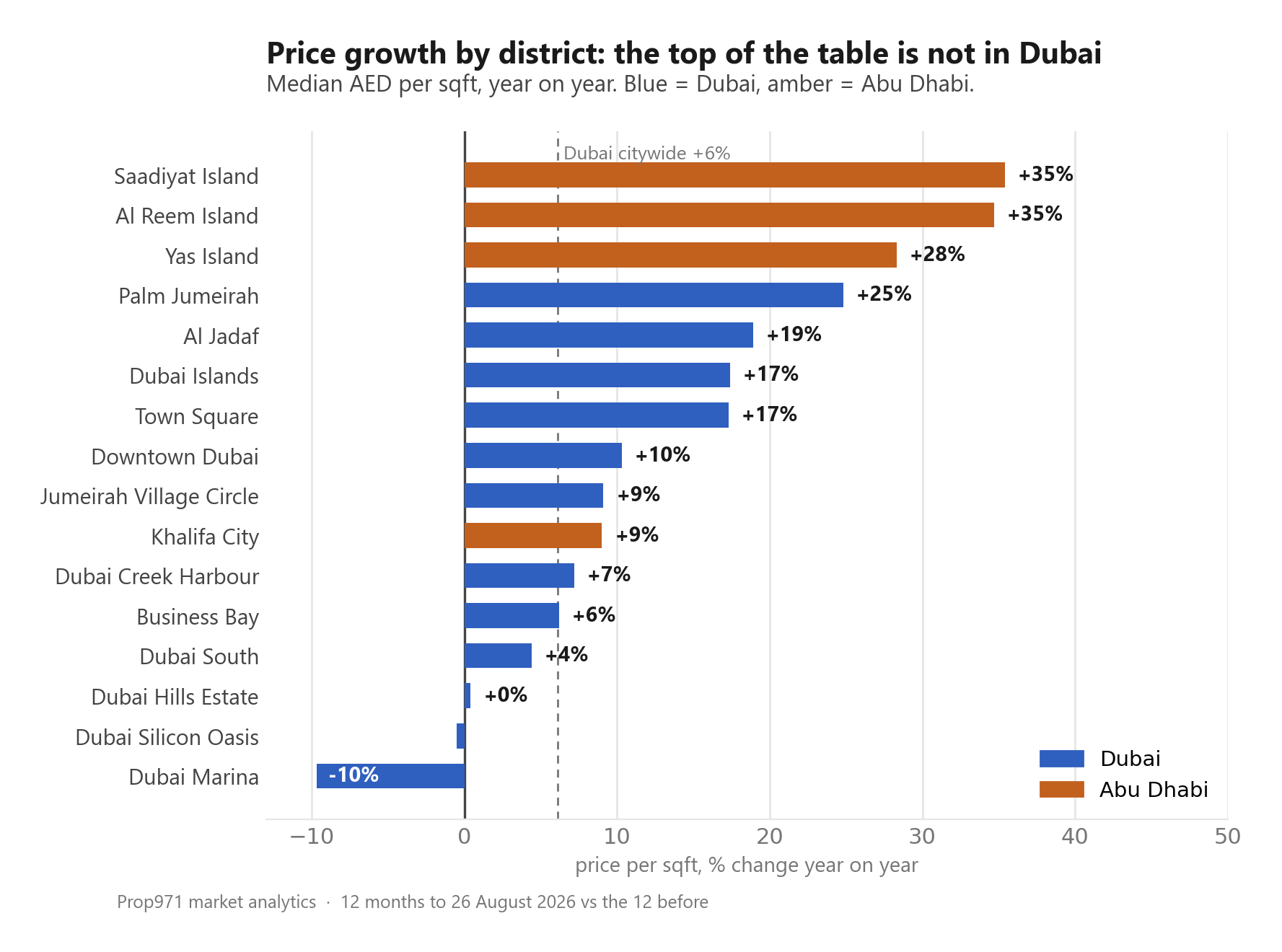Horizontal bar chart of year-on-year median price per square foot growth for fourteen UAE districts, Abu Dhabi bars leading with Saadiyat Island and Al Reem Island both at plus 35 percent, Dubai Marina at the bottom at minus 10 percent.