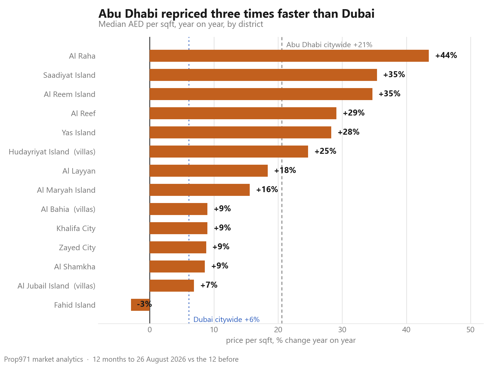 Horizontal bar chart of year-on-year median price per square foot growth for fourteen Abu Dhabi districts, led by Al Raha at plus 44 percent, Saadiyat Island and Al Reem Island both at plus 35 percent, down to Fahid Island at minus 3 percent, with reference lines for Abu Dhabi citywide at plus 21 percent and Dubai citywide at plus 6 percent.