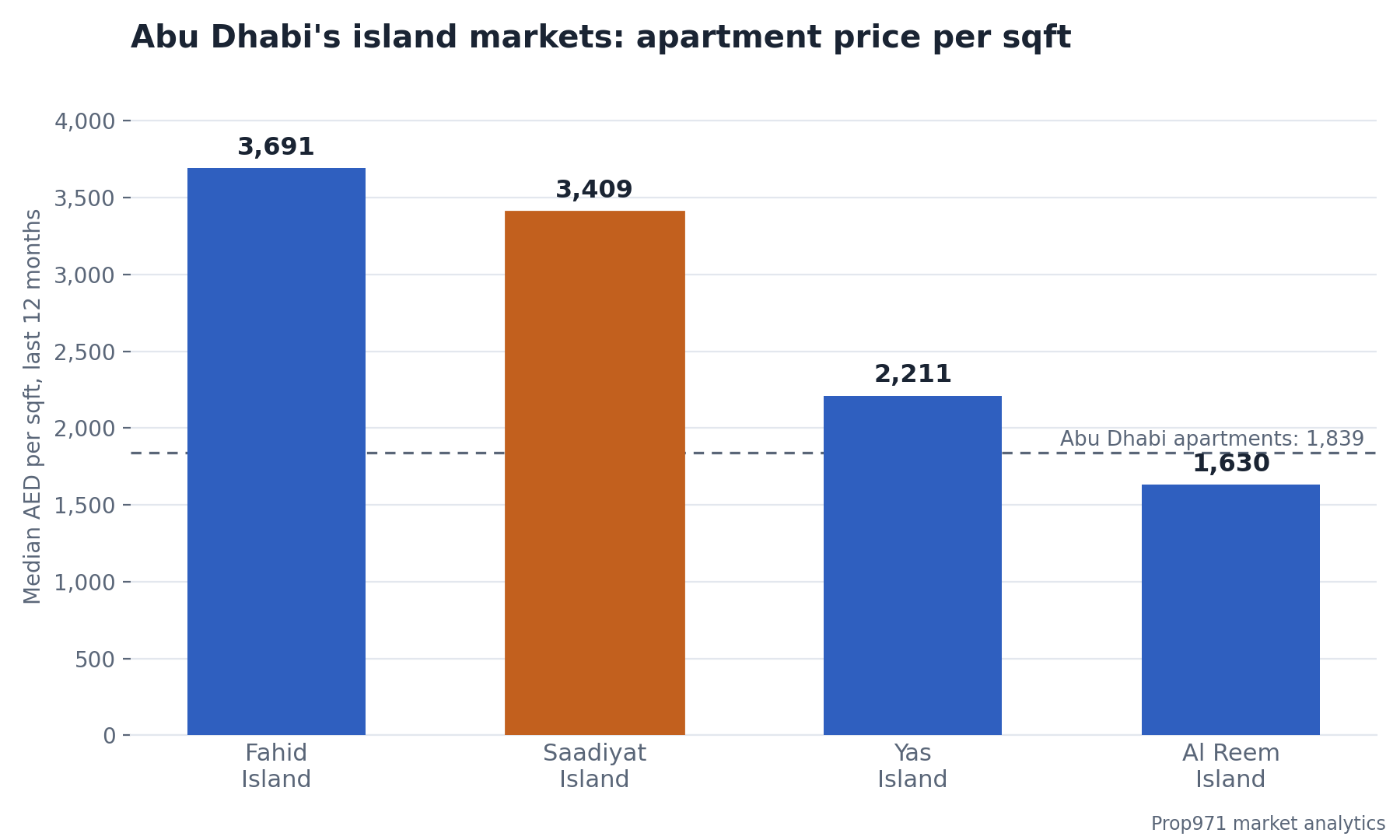Bar chart comparing median apartment prices per square foot on Abu Dhabi islands in the 12 months to August 2026, with Fahid Island at 3,691 dirhams, Saadiyat at 3,409, Yas at 2,211 and Al Reem at 1,630, against an emirate-wide median of 1,839.