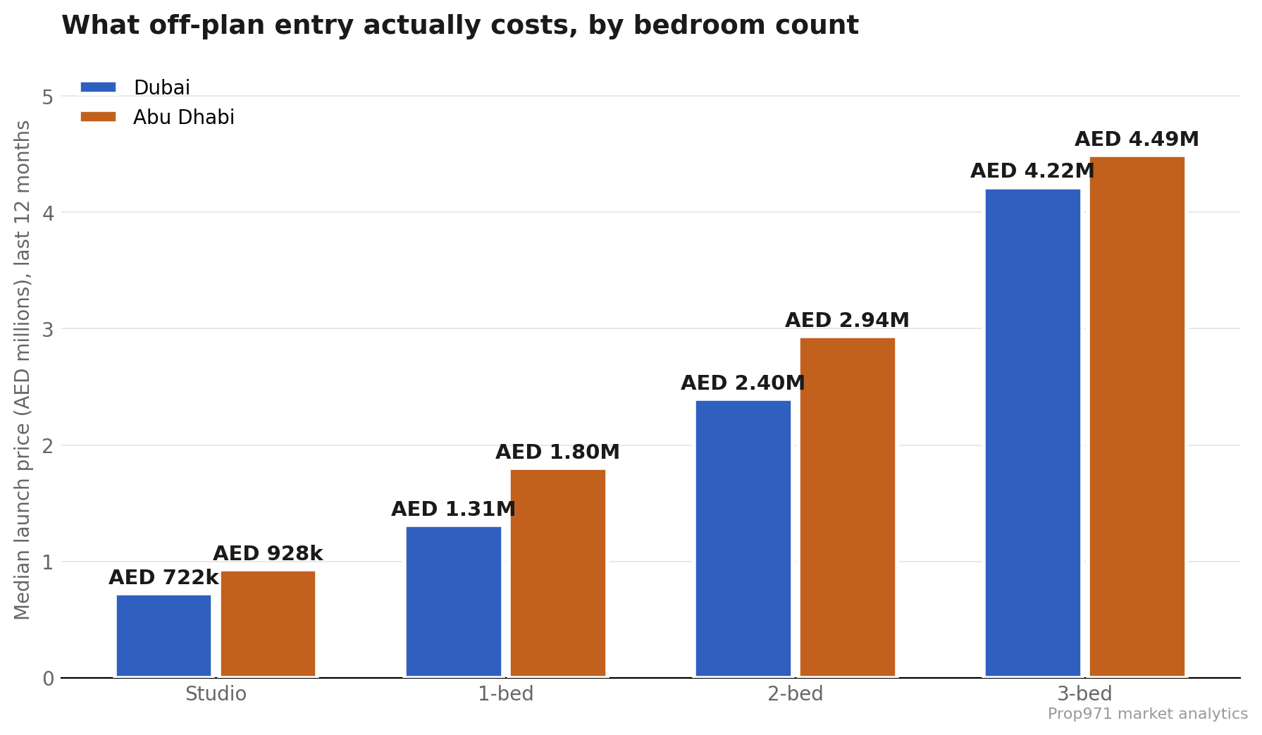 Median off-plan launch prices, last 12 months: Dubai studio AED 722,500, 1-bed AED 1.31M, 2-bed AED 2.4M, 3-bed AED 4.2M; Abu Dhabi studio AED 928,000, 1-bed AED 1.8M, 2-bed AED 2.9M, 3-bed AED 4.5M
