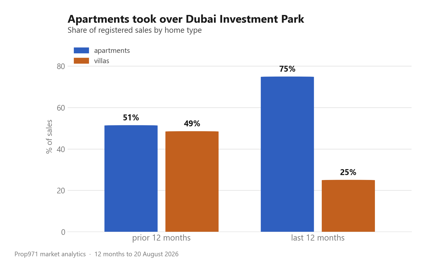 Grouped bar chart showing apartments rising to 75% of Dubai Investment Park sales while villas fall to 25%.