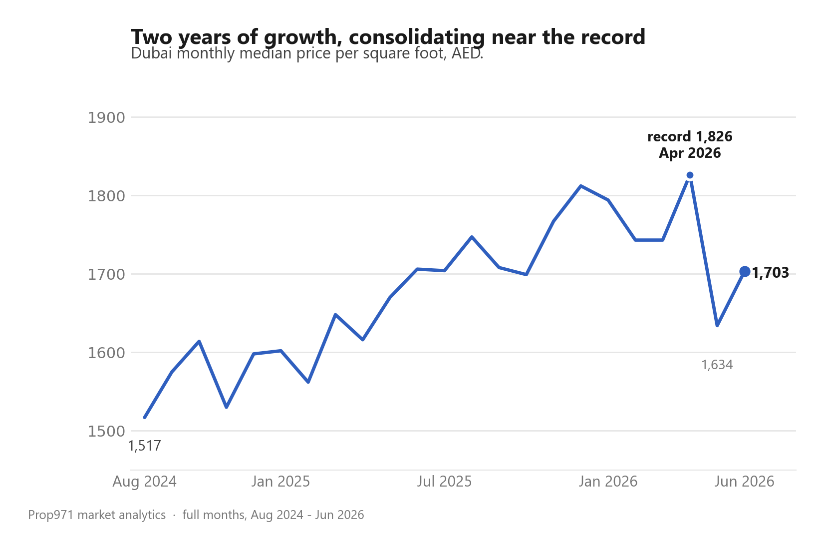 Line chart of Dubai monthly median price per square foot from August 2024 to June 2026, rising from about 1,517 dirhams to a record 1,826 in April 2026 and consolidating below that record through June.