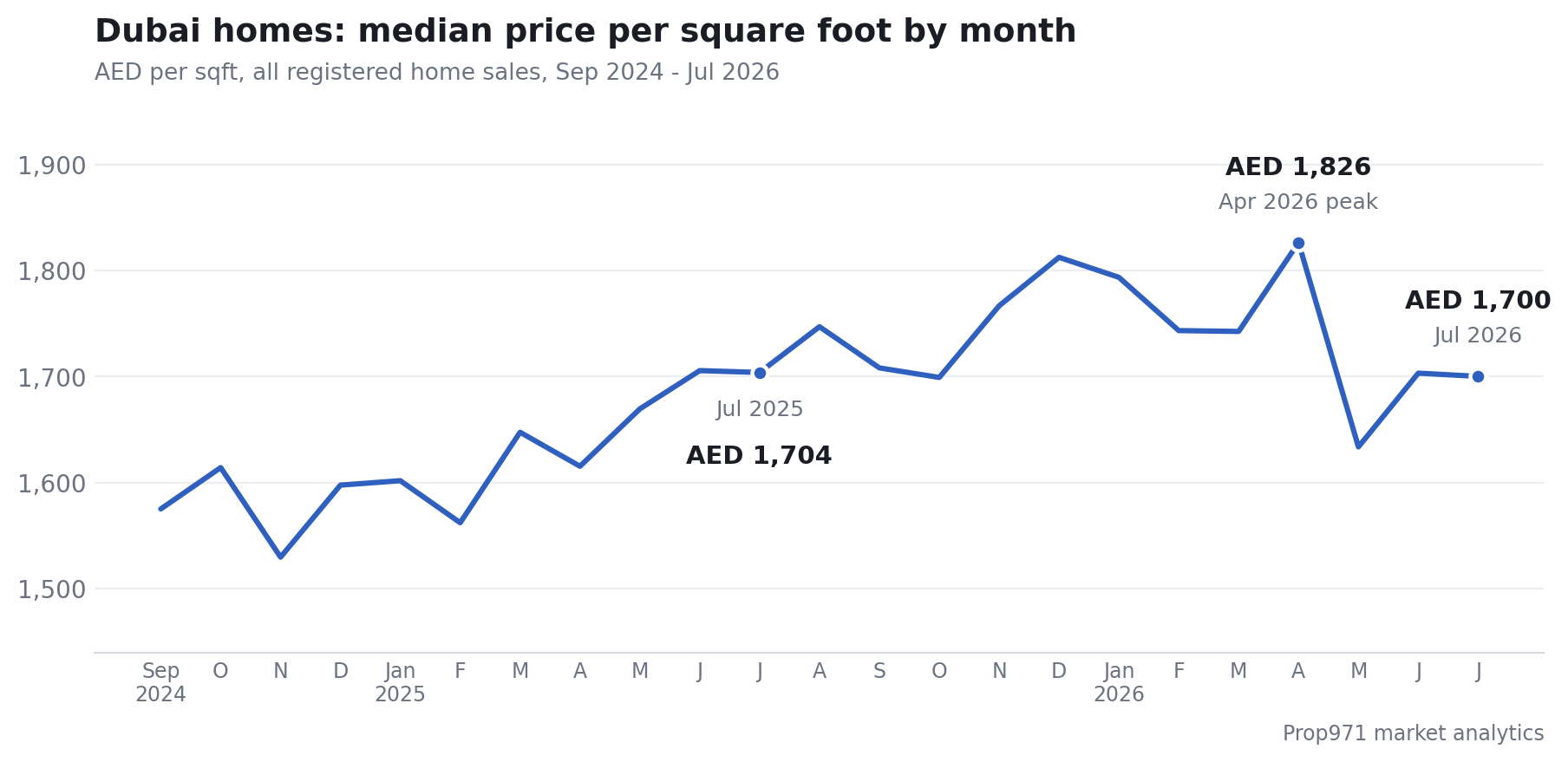 Line chart of Dubai monthly median price per square foot from September 2024 to July 2026, rising from around AED 1,500 to a peak of AED 1,826 in April 2026, then easing to AED 1,700 in July 2026.