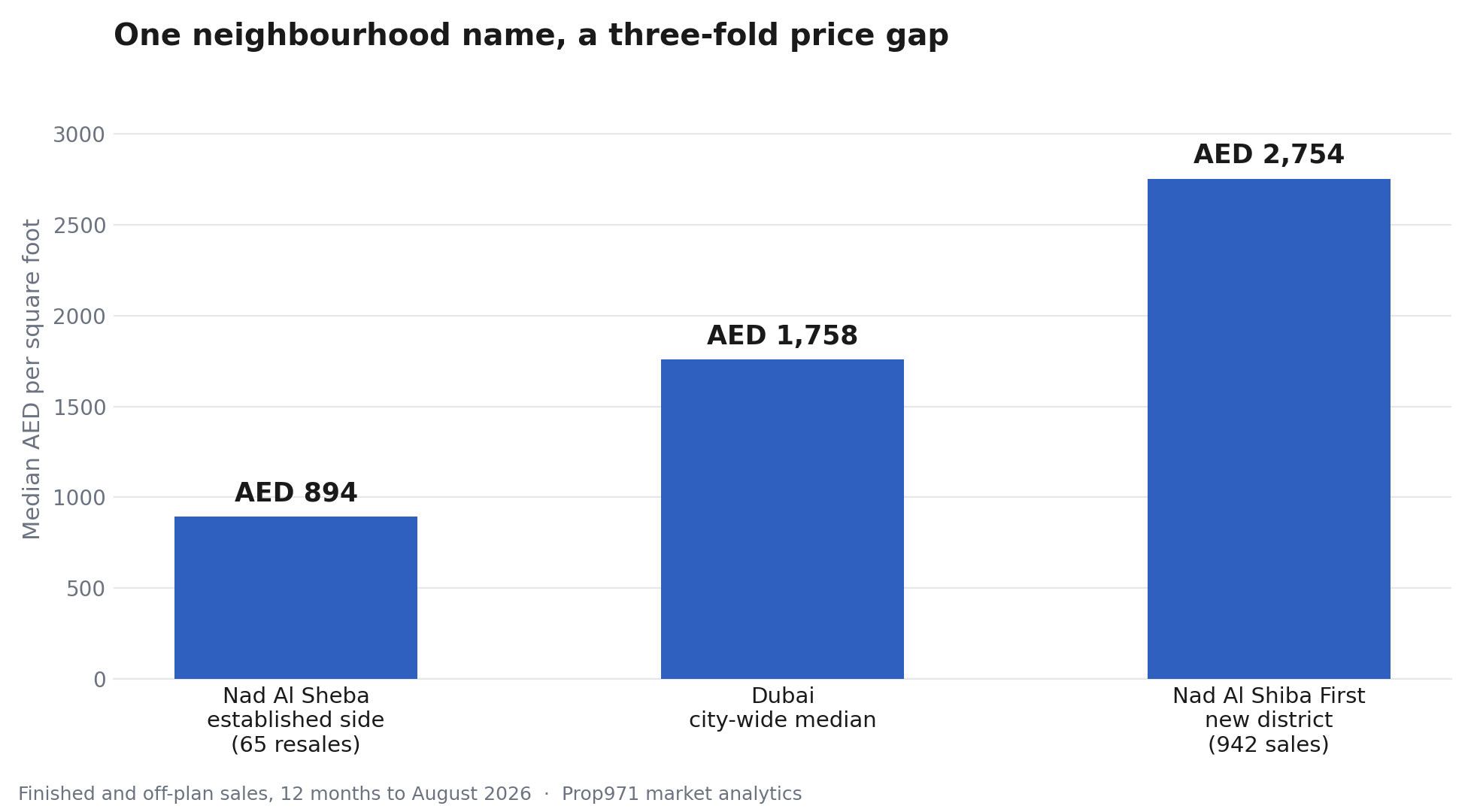 Bar chart showing median price per square foot of 894 dirhams in established Nad Al Shiba, 1,758 city-wide, and 2,754 in Nad Al Shiba First, where 942 sales were recorded in twelve months.