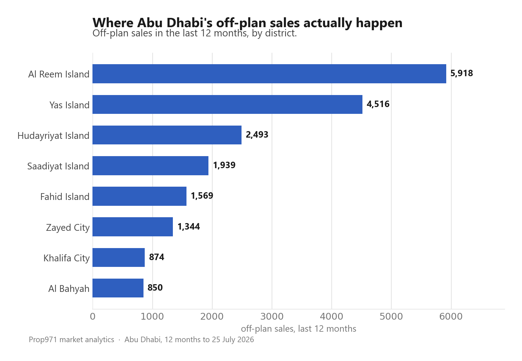 Horizontal bar chart of off-plan sales volumes in the last twelve months for eight Abu Dhabi districts, Al Reem Island leading at about 5,900 followed by Yas Island at about 4,500, Hudayriyat Island, Saadiyat Island, Fahid Island, Zayed City, Khalifa City and Al Bahyah.