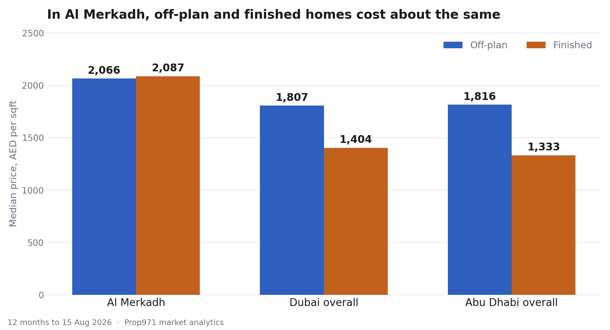 Grouped bar chart comparing median price per square foot for off-plan and finished homes, showing Al Merkadh level at AED 2,066 against 2,087 while Dubai overall is 1,807 against 1,404 and Abu Dhabi overall 1,816 against 1,333.
