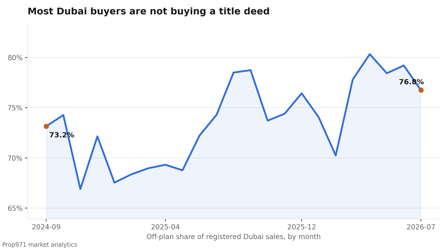 Line chart of the off-plan share of registered Dubai property sales by month from September 2024 to July 2026, rising from 73.2% to 76.8% with the ready share falling correspondingly.