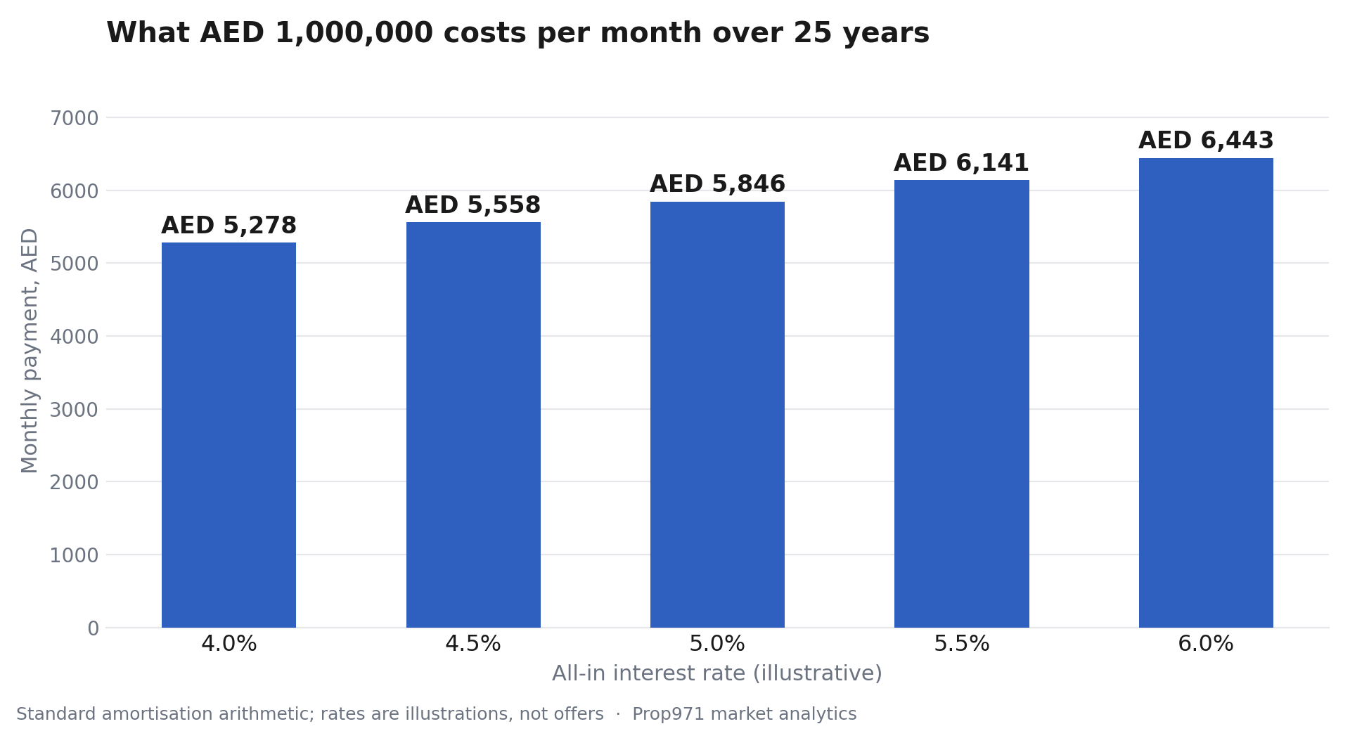 Bar chart of the monthly payment on one million dirhams over 25 years, rising from 5,278 dirhams at a 4 percent rate to 6,443 dirhams at 6 percent.
