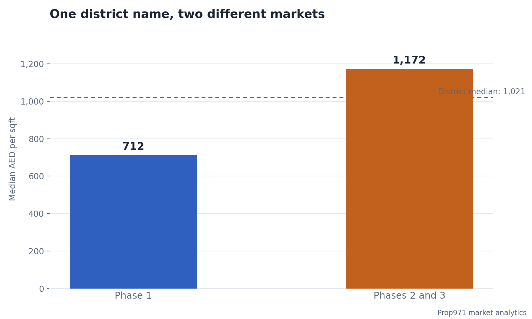 Bar chart comparing median price per square foot in International City, with Phase 1 at 712 dirhams and Phases 2 and 3 at 1,172 dirhams, against a district median of 1,021.