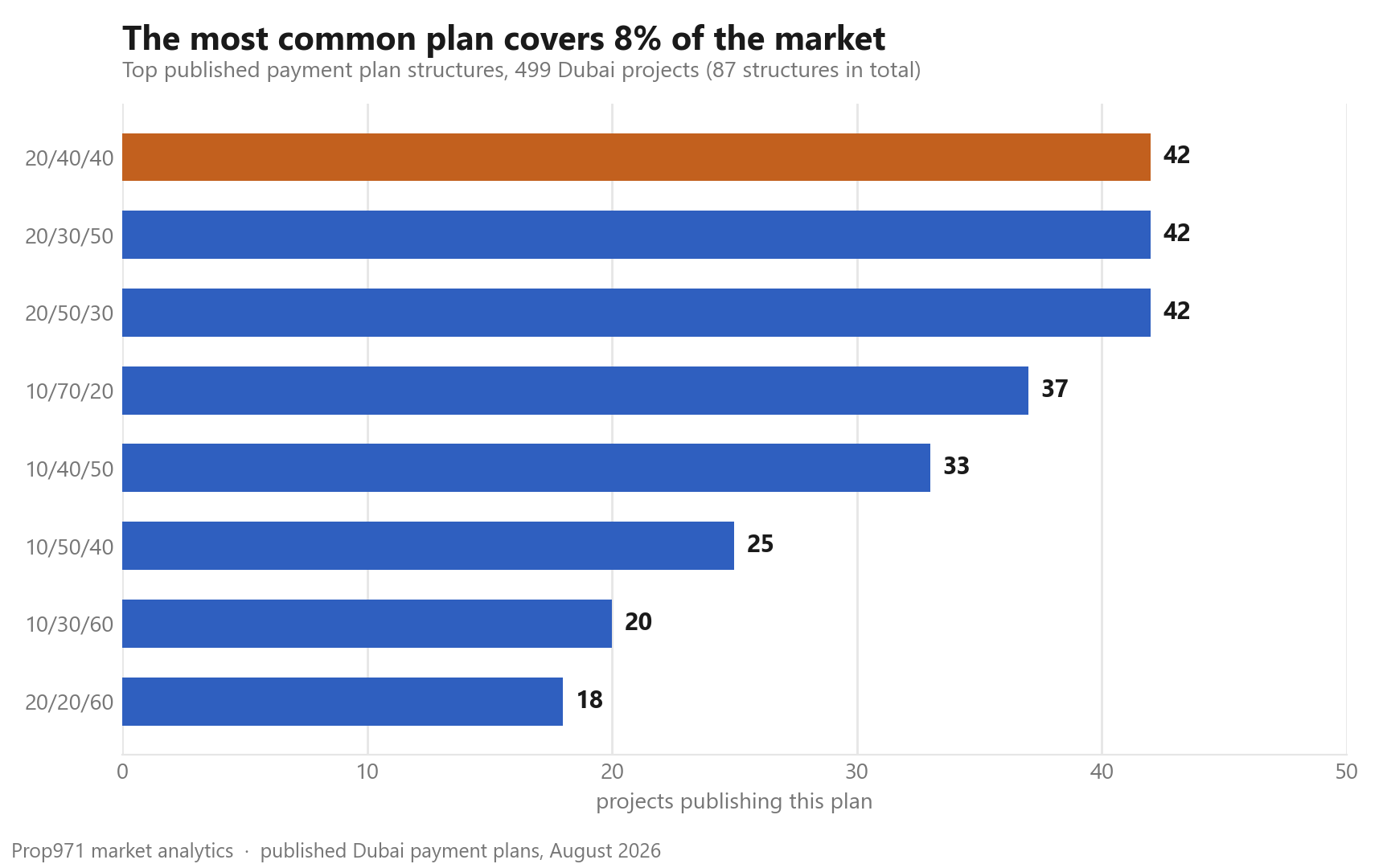 Horizontal bar chart of the most common Dubai payment plan splits, showing 20/40/40, 20/30/50 and 20/50/30 tied at 42 projects each, followed by 10/70/20, 10/40/50, 10/50/40, 10/30/60 and 20/20/60.