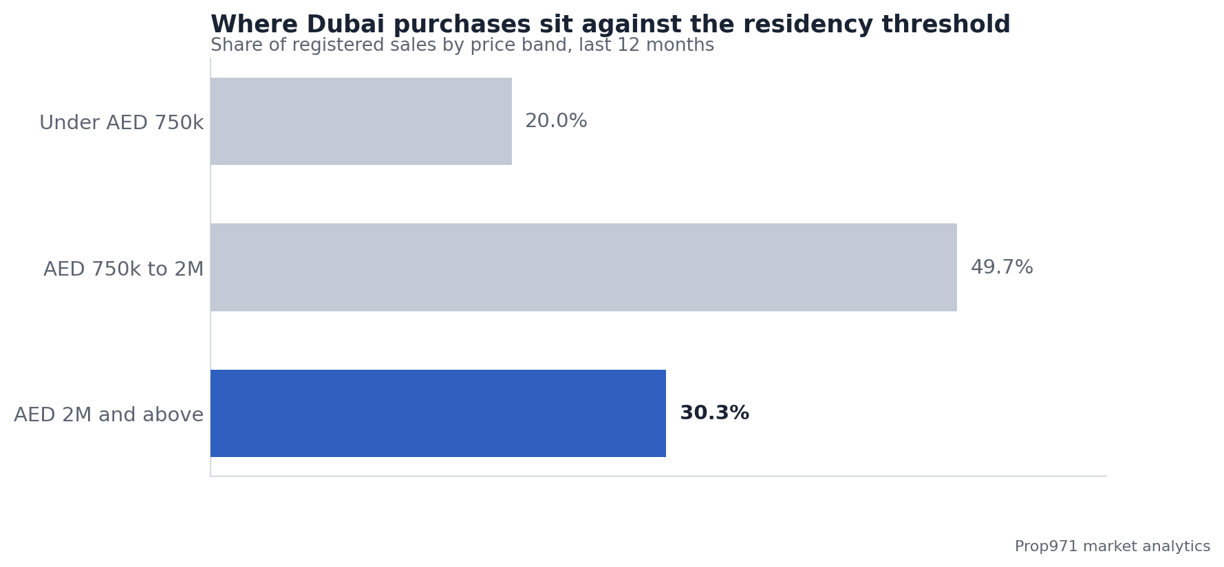 Share of Dubai property sales by price band over the last 12 months, showing 30.3% at or above AED 2 million