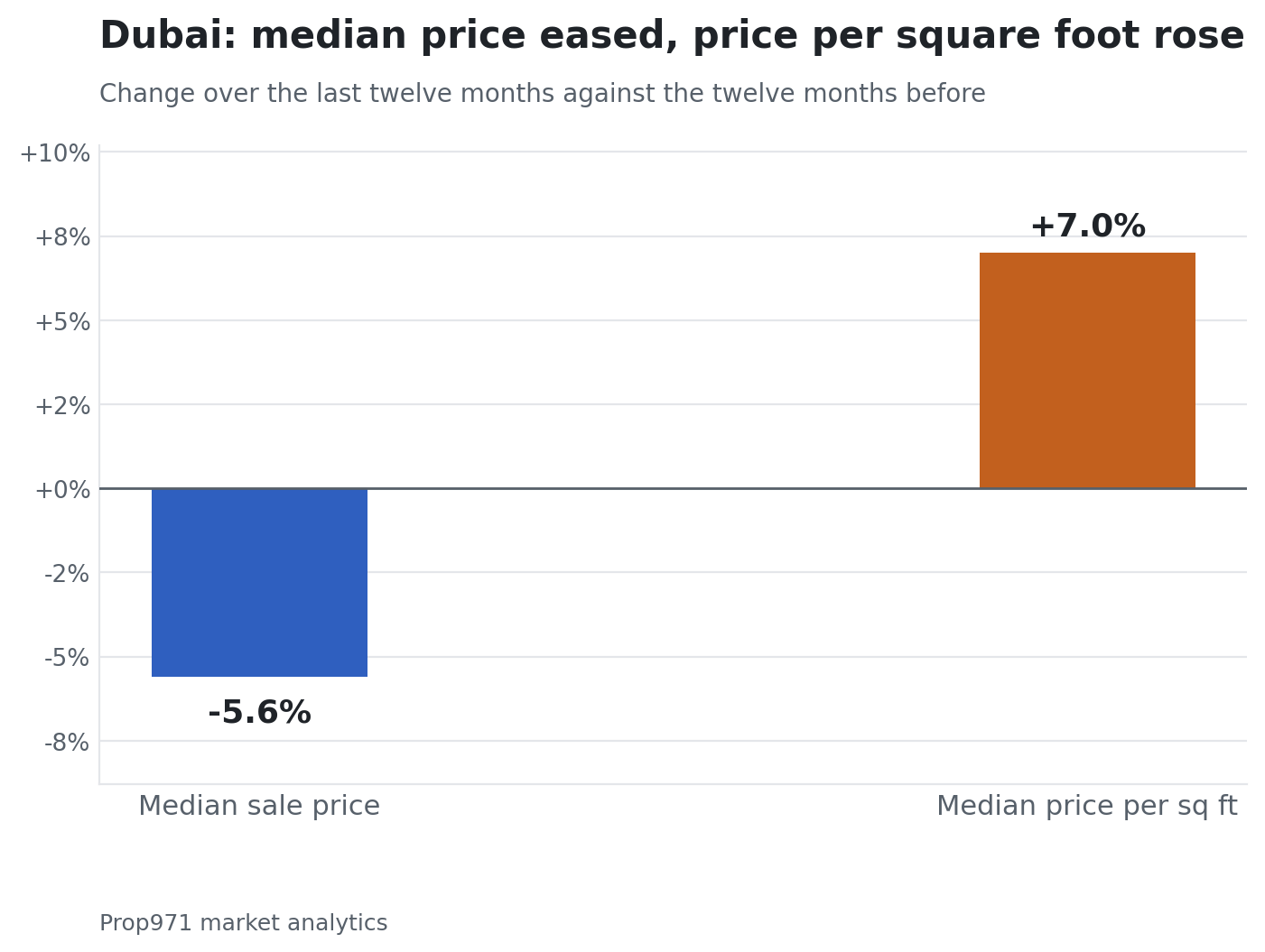 Bar chart comparing the change in Dubai's median sale price against its median price per square foot over the last twelve months, showing the median price down 5.6% and the price per square foot up 7.0%.