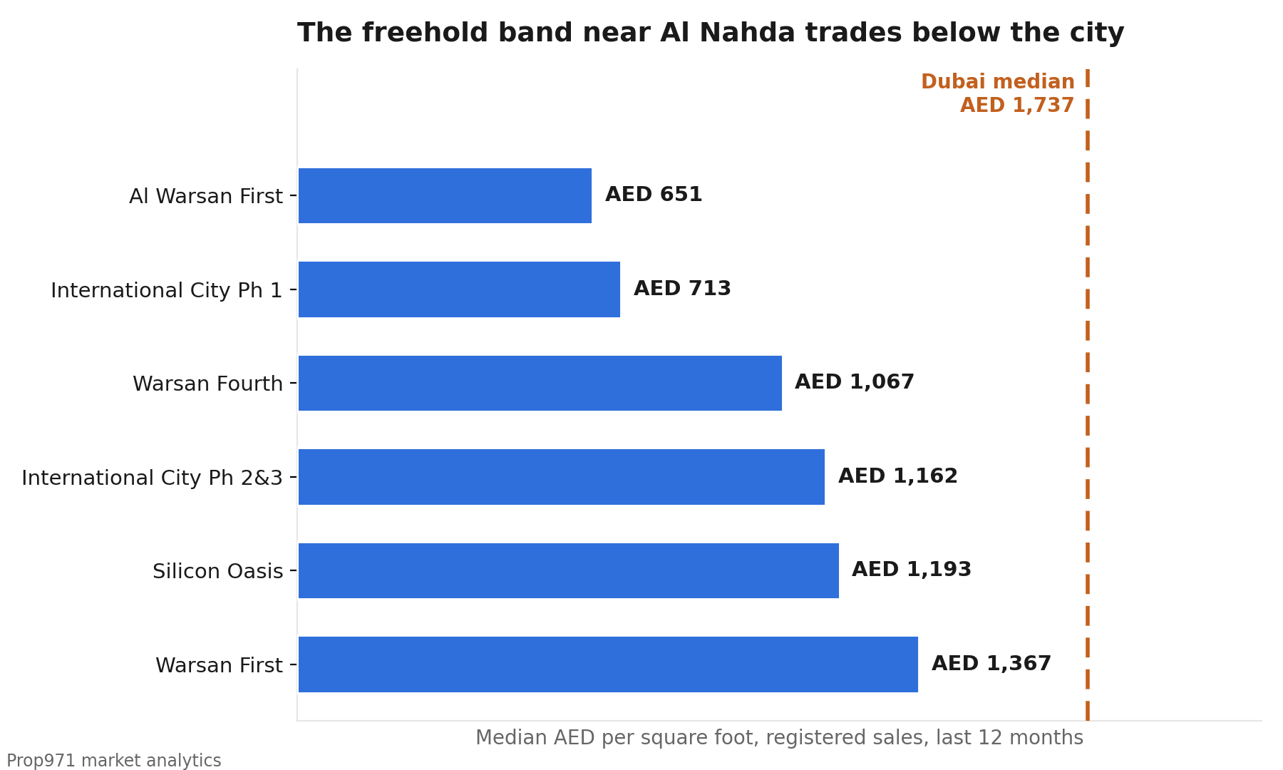Bar chart comparing median price per square foot over the last twelve months: Al Warsan First AED 651, International City Phase 1 AED 713, Warsan Fourth AED 1,067, International City Phase 2 and 3 AED 1,162, Silicon Oasis AED 1,193, Warsan First AED 1,367, against the Dubai citywide median of AED 1,737.