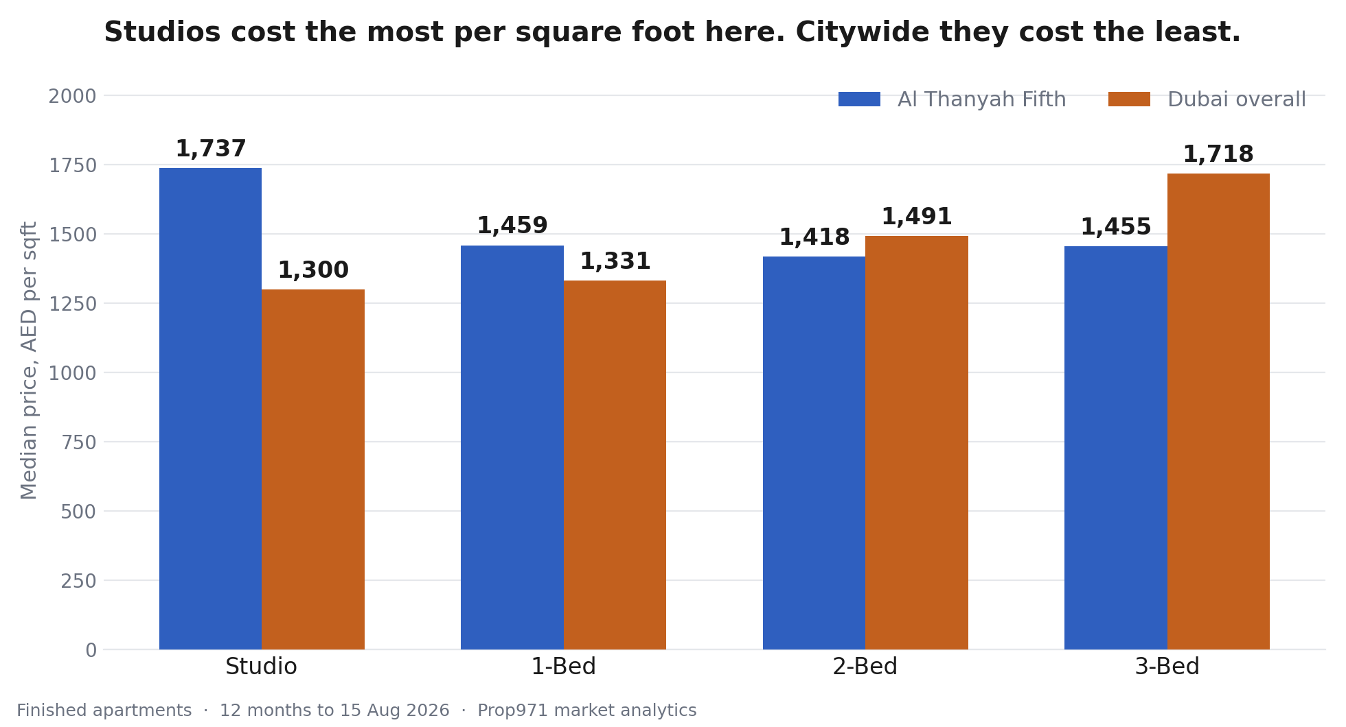 Grouped bar chart of median price per square foot by bedroom count, Al Thanyah Fifth against Dubai overall: studio 1,737 against 1,300, one bed 1,459 against 1,331, two bed 1,418 against 1,491, three bed 1,455 against 1,718.
