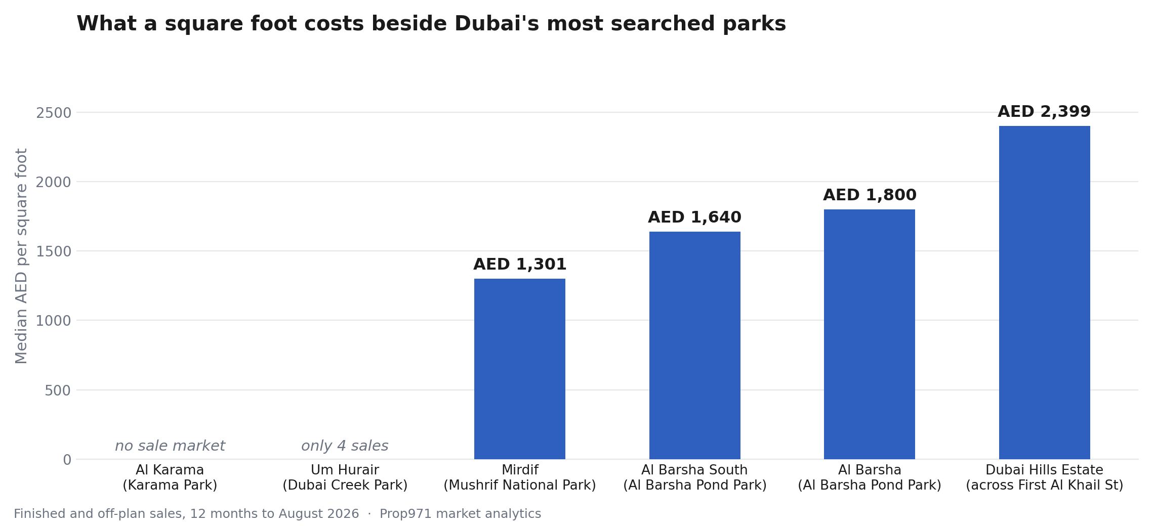 Bar chart of median price per square foot around Dubai's most searched parks, showing Mirdif at 1,301, Al Barsha South at 1,640, Al Barsha at 1,800 and Dubai Hills Estate at 2,399, with Al Karama and Um Hurair recording no usable sale market.