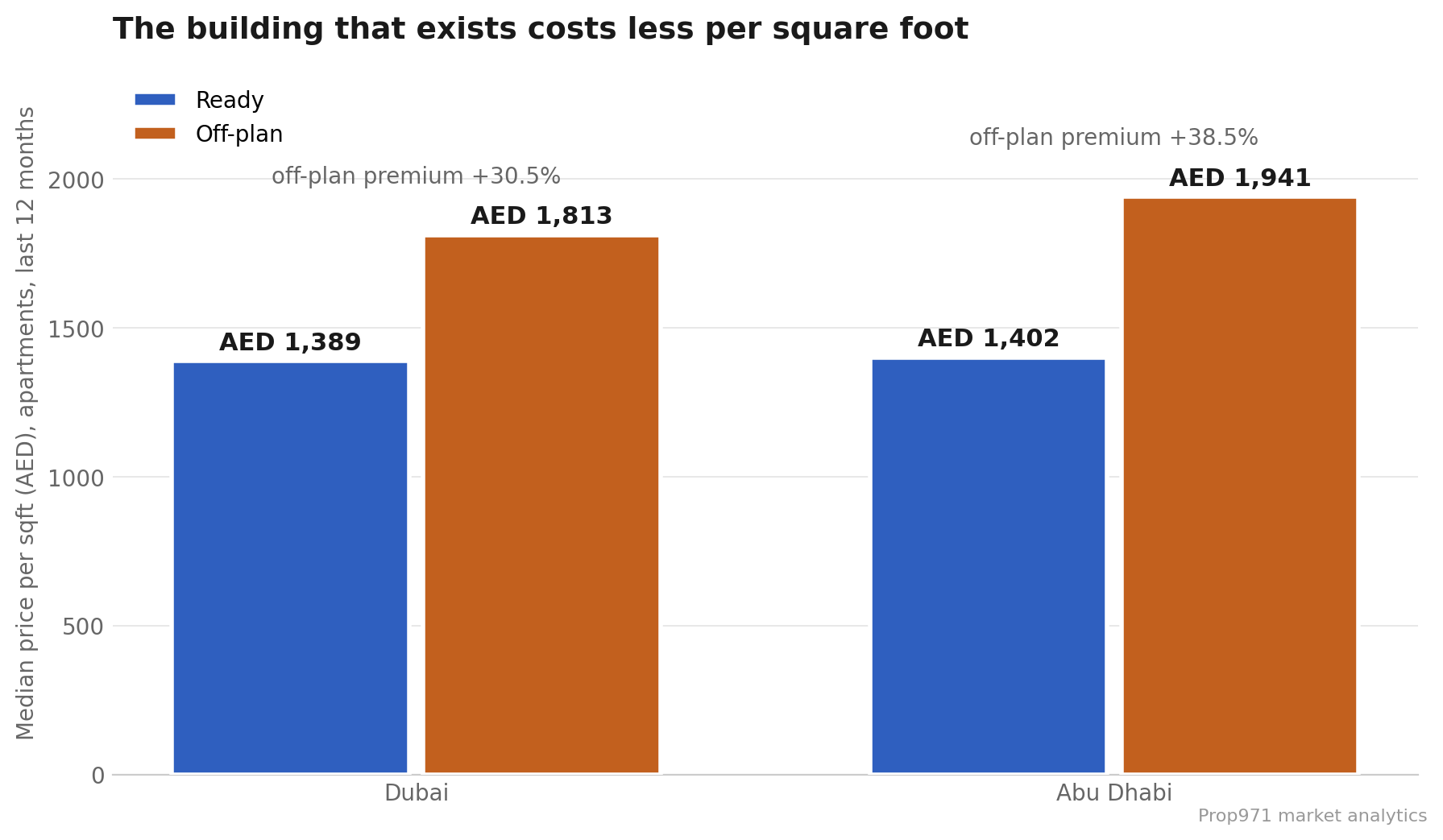 Median apartment price per square foot in the last 12 months: Dubai ready AED 1,389 vs off-plan AED 1,813 (+30%), Abu Dhabi ready AED 1,402 vs off-plan AED 1,941 (+38%)