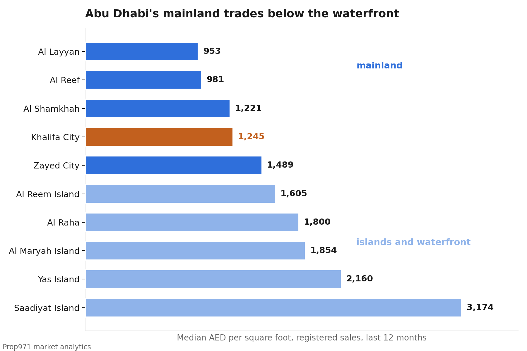 Bar chart of median price per square foot over the last twelve months across Abu Dhabi districts: Saadiyat Island AED 3,174, Yas Island AED 2,160, Al Maryah Island AED 1,854, Al Raha AED 1,800, Al Reem Island AED 1,605, Zayed City AED 1,489, Khalifa City AED 1,245, Al Shamkhah AED 1,221, Al Reef AED 981, Al Layyan AED 953.