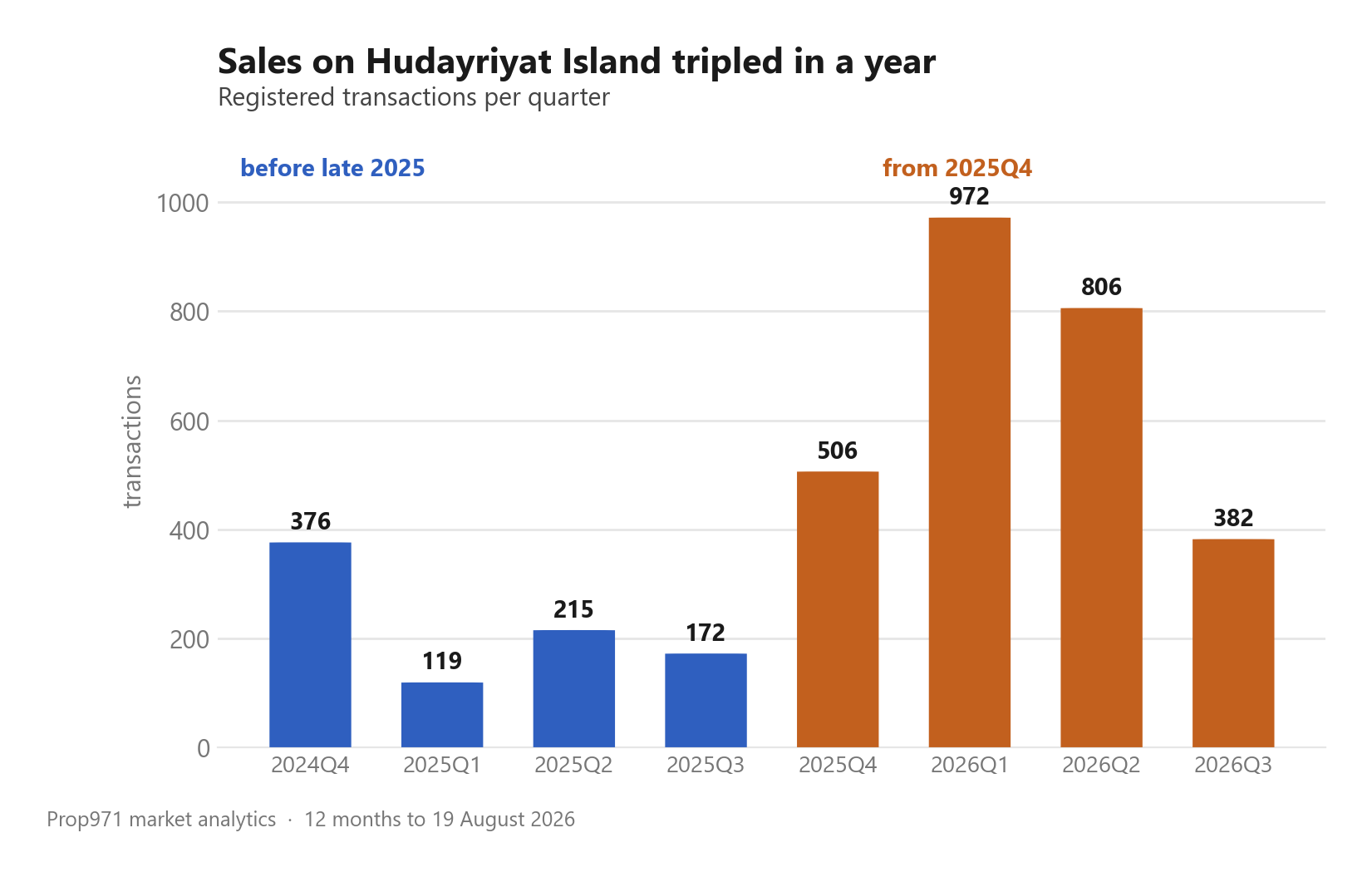 Bar chart of quarterly registered property sales on Hudayriyat Island, rising sharply from late 2025.