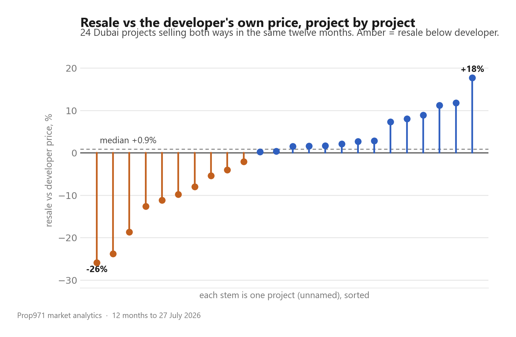 Lollipop chart of 24 Dubai projects selling both developer primary units and resales in the same twelve months, showing the resale gap ranging from 26 percent below the developer price to 18 percent above, median plus 0.9 percent.