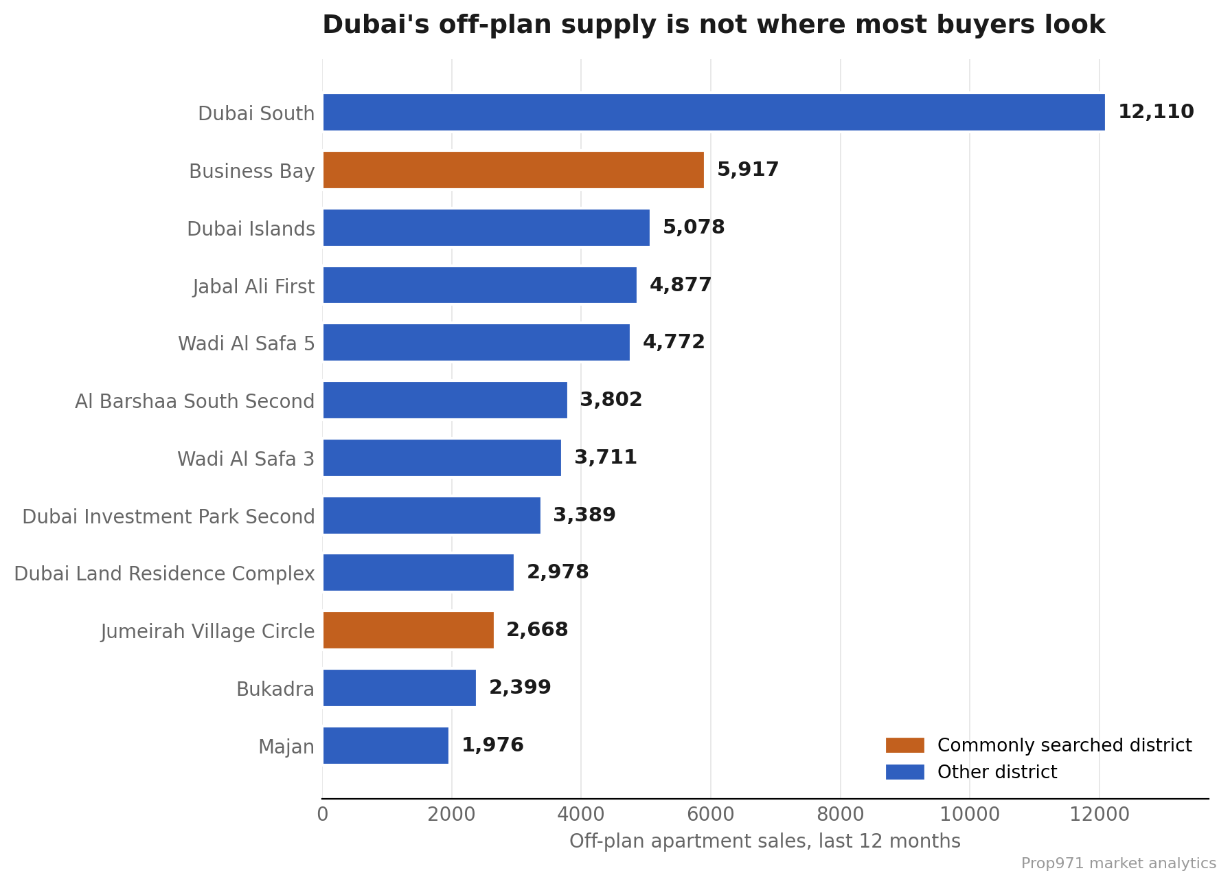 Off-plan apartment sales by Dubai district over 12 months: Dubai South 12,110, Business Bay 5,917, Dubai Islands 5,078, Jabal Ali First 4,877, Wadi Al Safa 5 4,772, and eight more