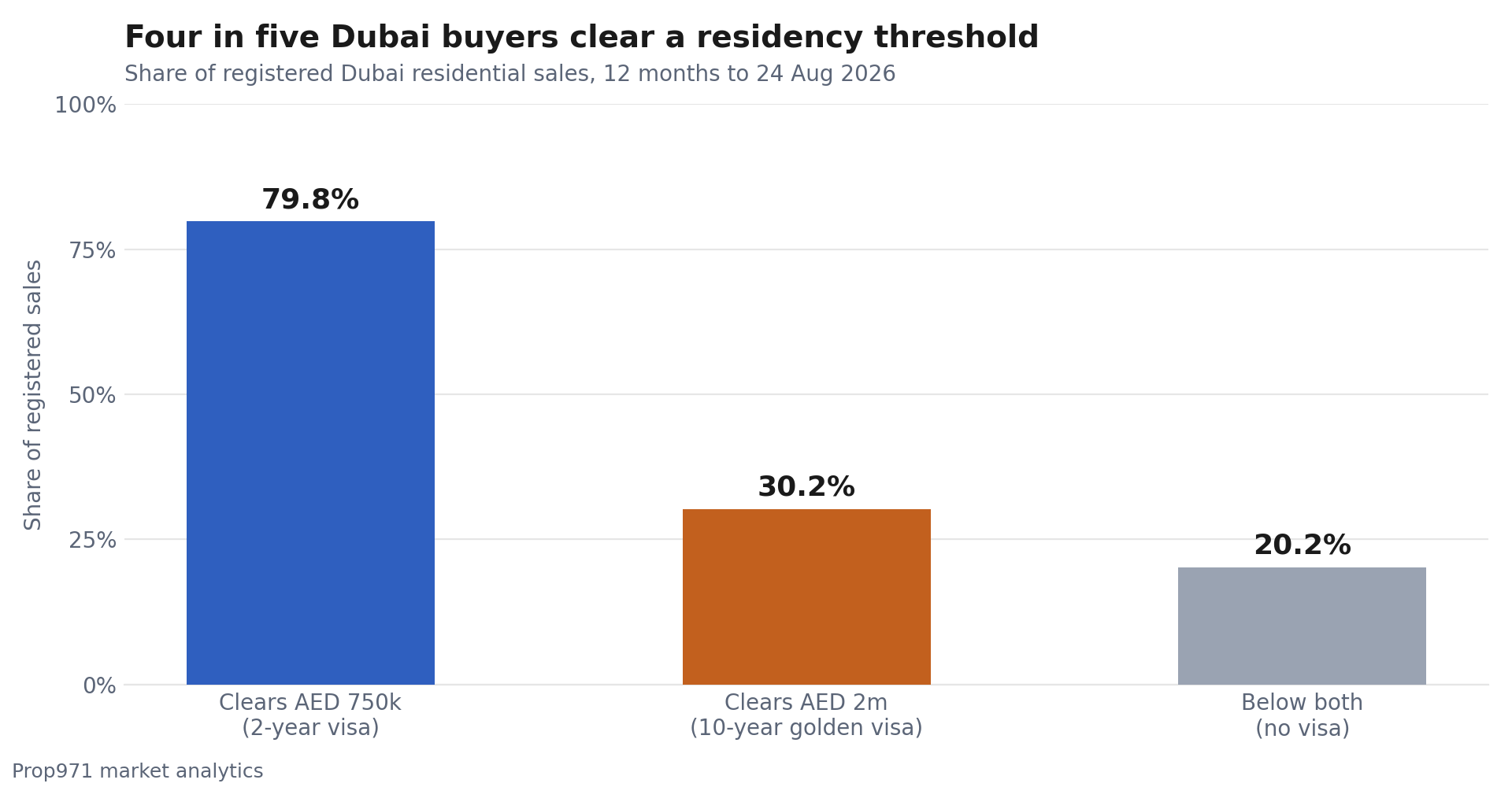 Bar chart showing 79.8% of registered Dubai sales clear the AED 750,000 two-year visa threshold and 30.2% clear the AED 2 million golden visa threshold, with 20.2% below both.