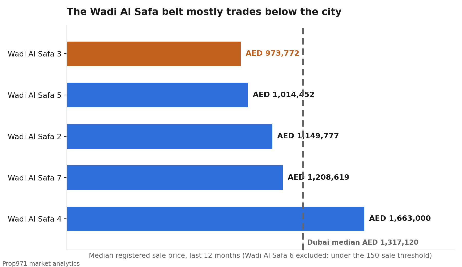 Bar chart of median registered sale price over the last twelve months: Wadi Al Safa 3 AED 973,772, Wadi Al Safa 5 AED 1,014,452, Wadi Al Safa 2 AED 1,149,777, Wadi Al Safa 7 AED 1,208,619, Wadi Al Safa 4 AED 1,663,000, against the Dubai citywide median of AED 1,317,120.