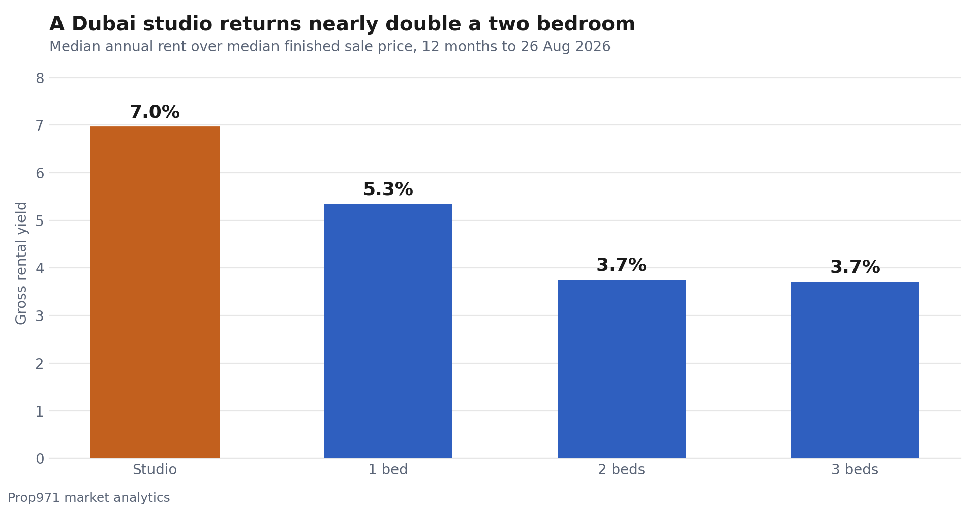 Bar chart of gross rental yield by bedroom count for Dubai finished apartments, showing studios at 7.0%, one bedrooms at 5.3%, two bedrooms at 3.7% and three bedrooms at 3.7%.
