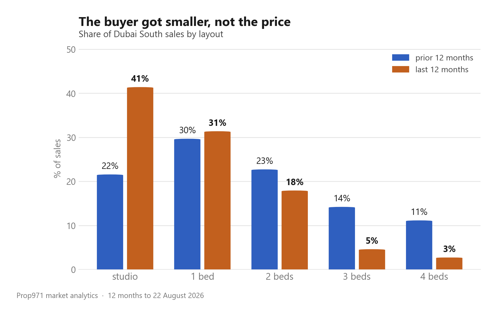 Grouped bar chart showing studios rising to 41% of Dubai South sales while three and four bedroom shares collapse.