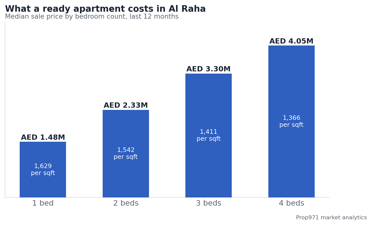 Median ready apartment price by bedroom count in Al Raha, Abu Dhabi over the last 12 months
