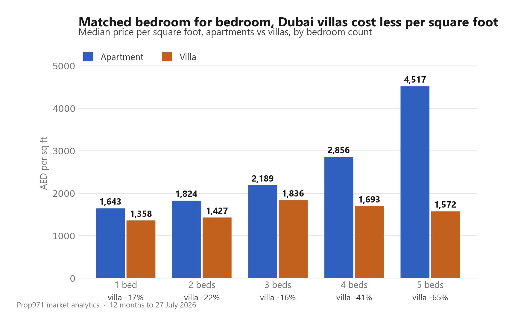 Grouped bar chart of median Dubai price per square foot by bedroom count, showing villas cheaper than apartments at every level, from 17 percent at one bedroom to 65 percent at five.