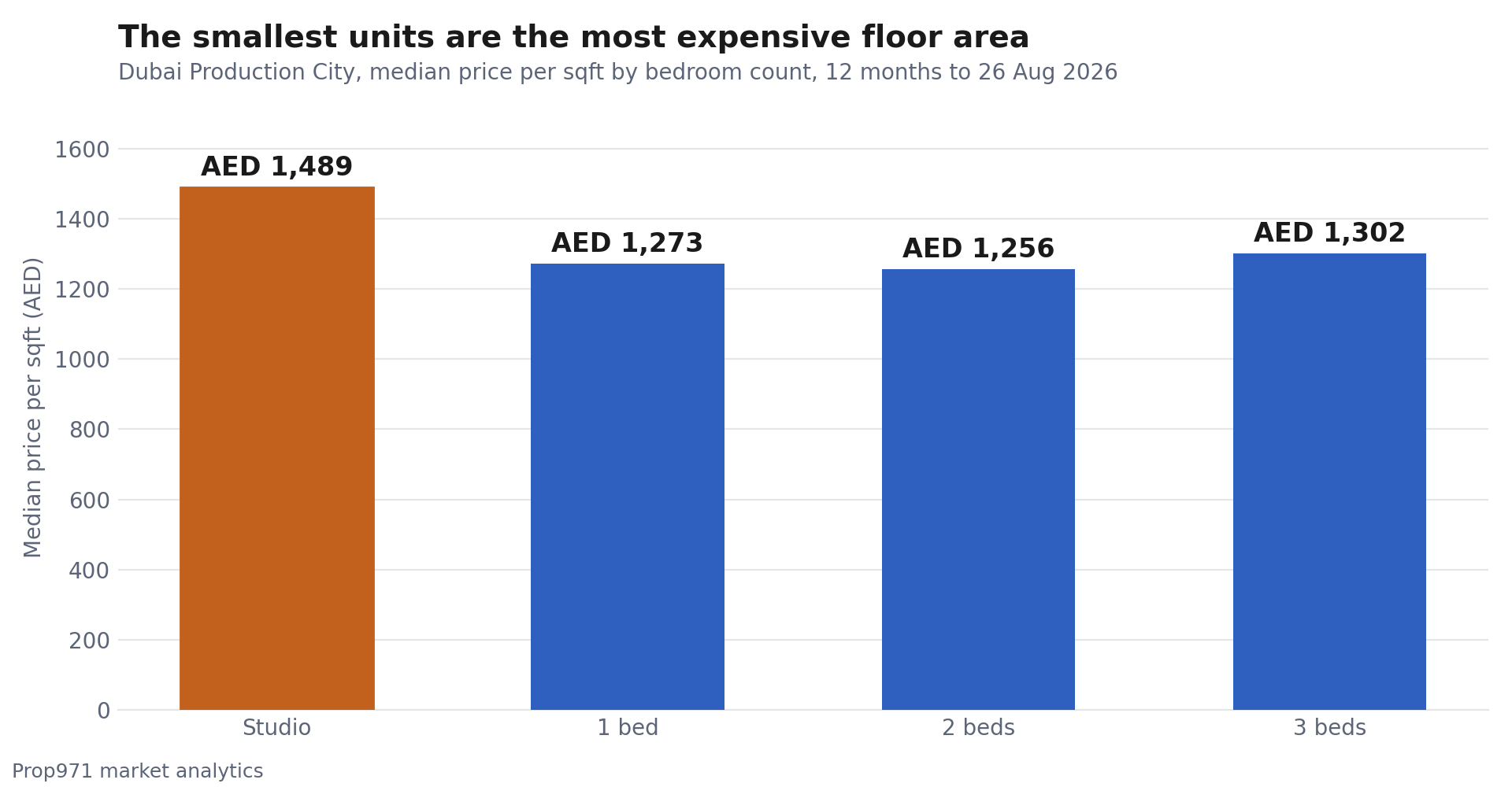 Bar chart of median price per square foot in Dubai Production City by bedroom count, showing studios highest at AED 1,489, one-bedrooms at AED 1,273, two-bedrooms at AED 1,256 and three-bedrooms at AED 1,302.