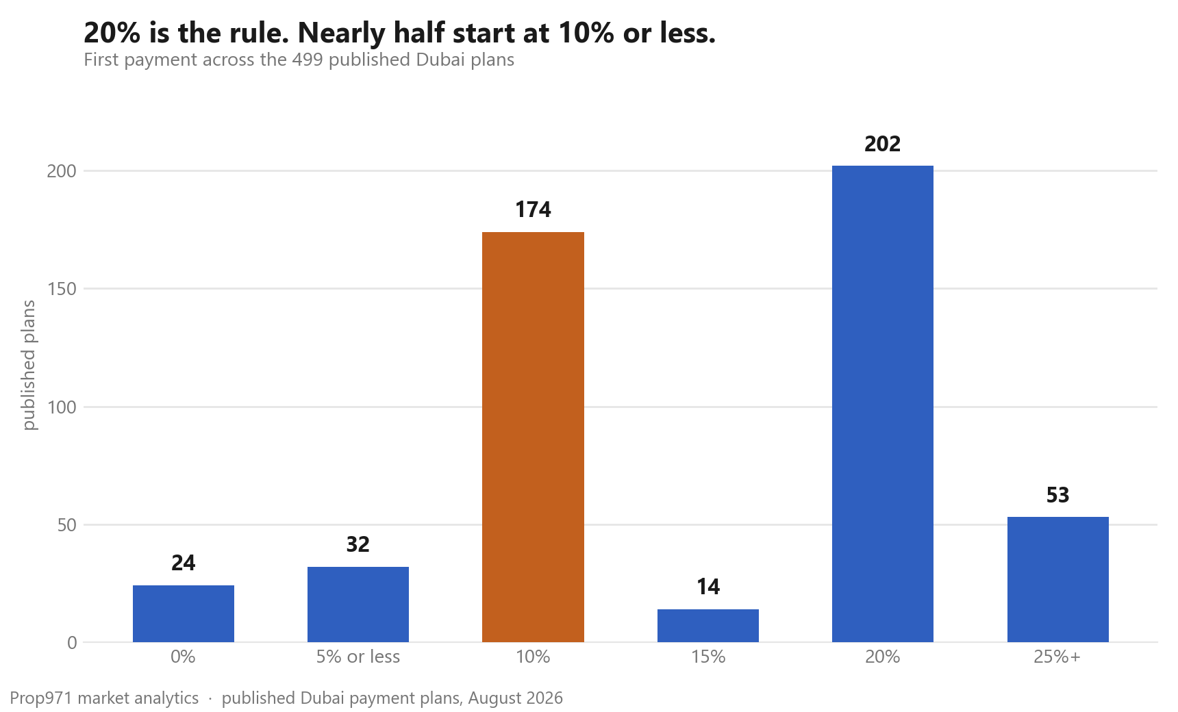 Bar chart of first-payment sizes across 499 published Dubai payment plans: 24 plans at zero, 32 at five percent or less, 174 at ten percent, 14 at fifteen, 202 at twenty, and 53 at twenty-five percent or more.