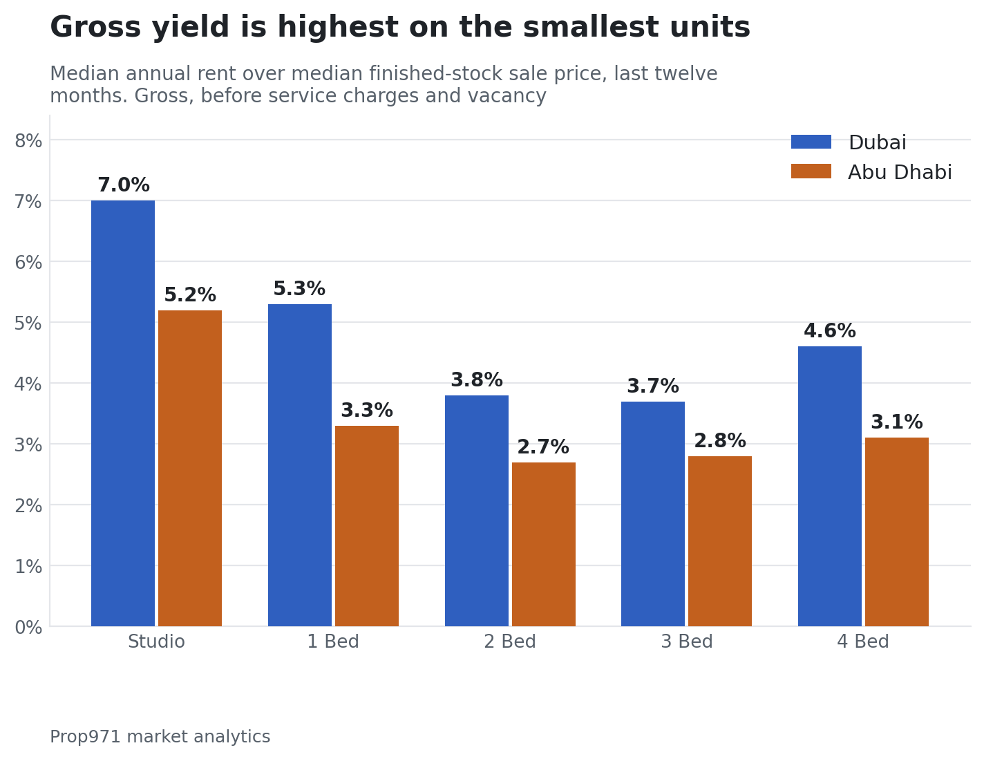 Grouped bar chart of gross rental yield by bedroom count on finished stock in Dubai and Abu Dhabi, with Dubai studios at 7.0% and Abu Dhabi studios at 5.2%, falling to 3.7% and 2.8% at three bedrooms.