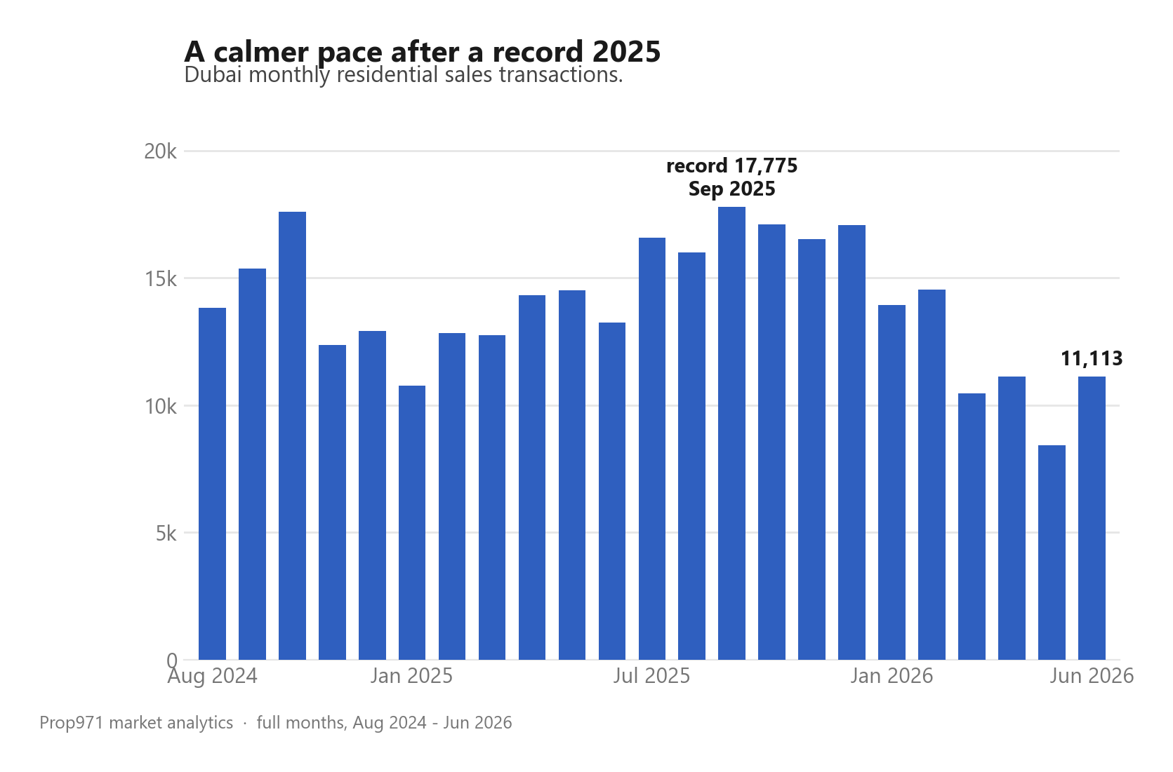 Bar chart of Dubai monthly residential sales transactions from August 2024 to June 2026, rising to a record 17,775 in September 2025 and settling to 11,113 in June 2026.