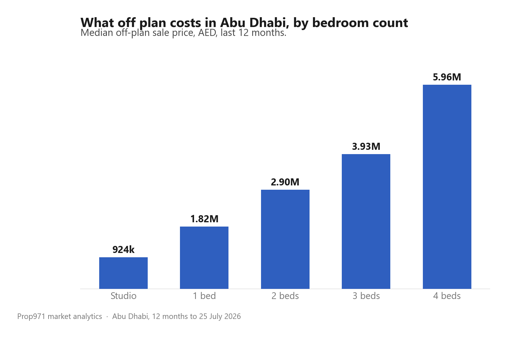 Bar chart of median Abu Dhabi off-plan sale prices by bedroom count in the last twelve months, studio about 924 thousand dirhams, one bedroom 1.82 million, two bedrooms 2.9 million, three bedrooms 3.93 million, four bedrooms 5.96 million.