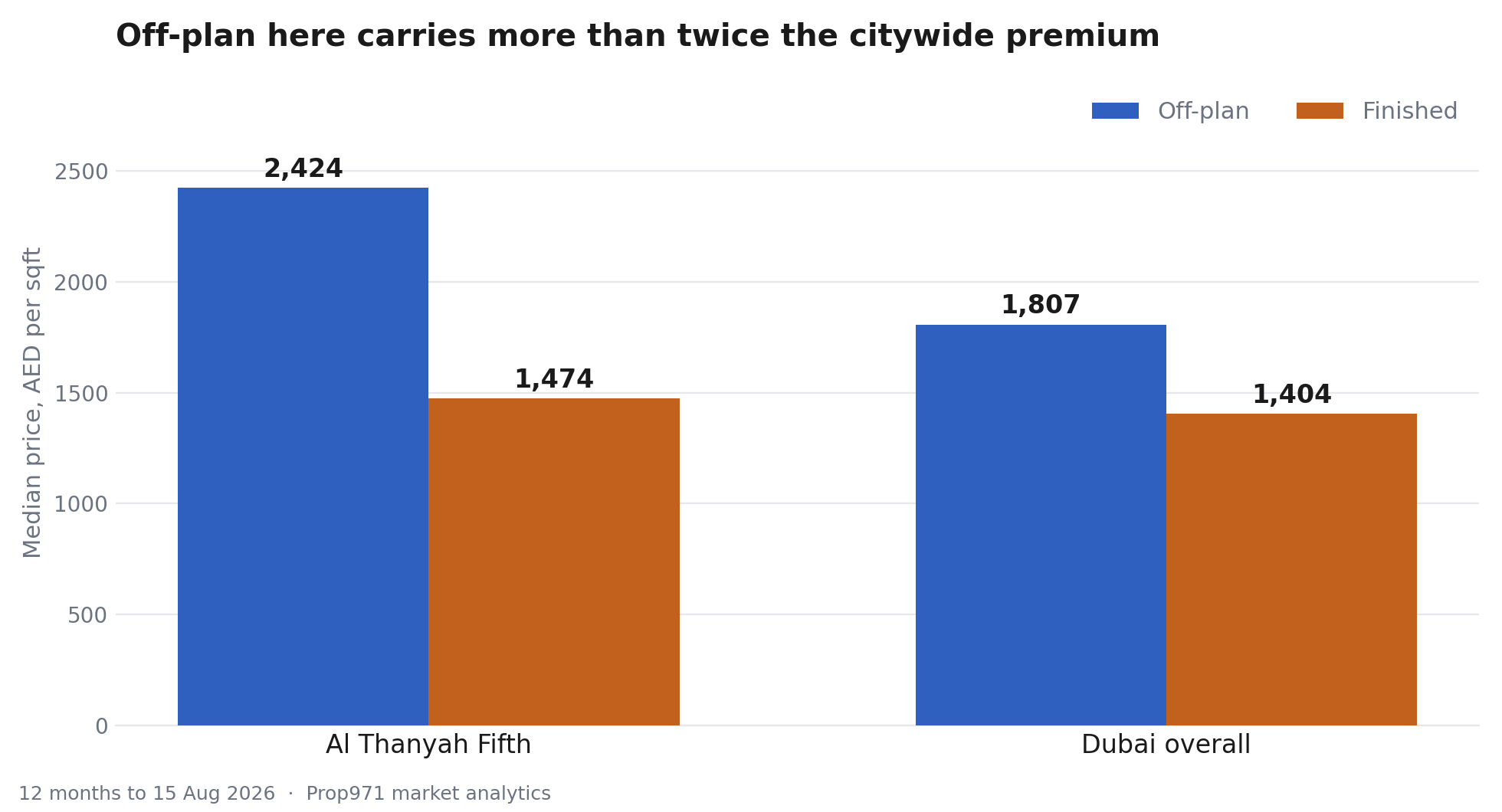Grouped bar chart comparing off-plan and finished median price per square foot, Al Thanyah Fifth at 2,424 against 1,474 and Dubai overall at 1,807 against 1,404.