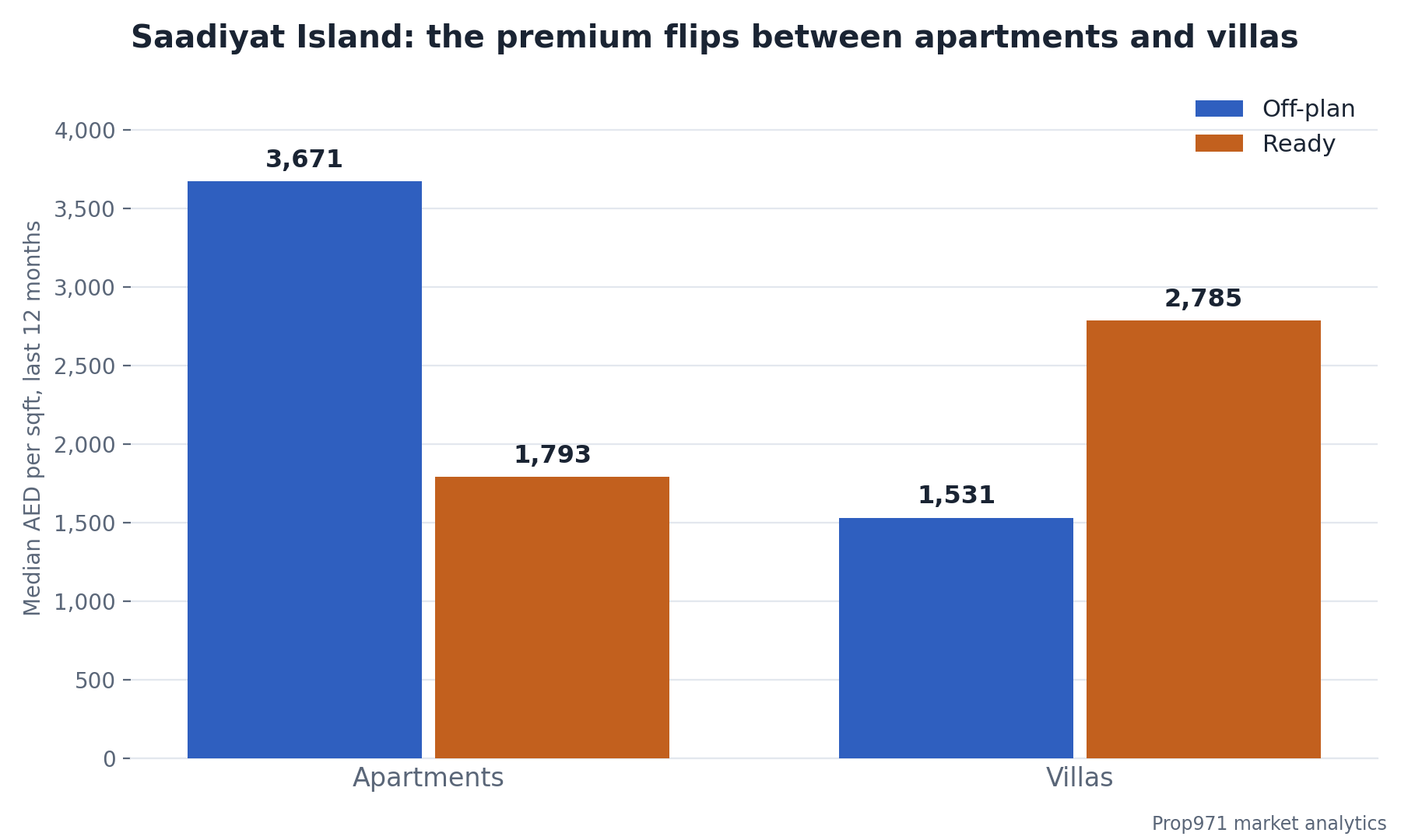 Grouped bar chart showing Saadiyat Island median price per square foot in the 12 months to August 2026: off-plan apartments at 3,671 dirhams versus ready at 1,793, and off-plan villas at 1,531 versus ready villas at 2,785.