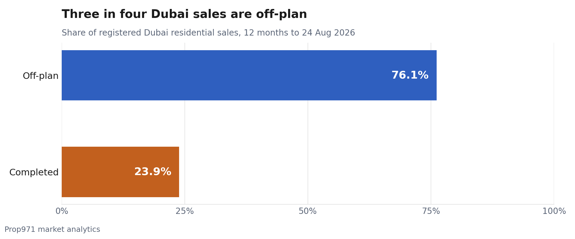 Horizontal bar chart showing off-plan at 76.1% of registered Dubai residential sales against completed homes at 23.9%, twelve months to August 2026.