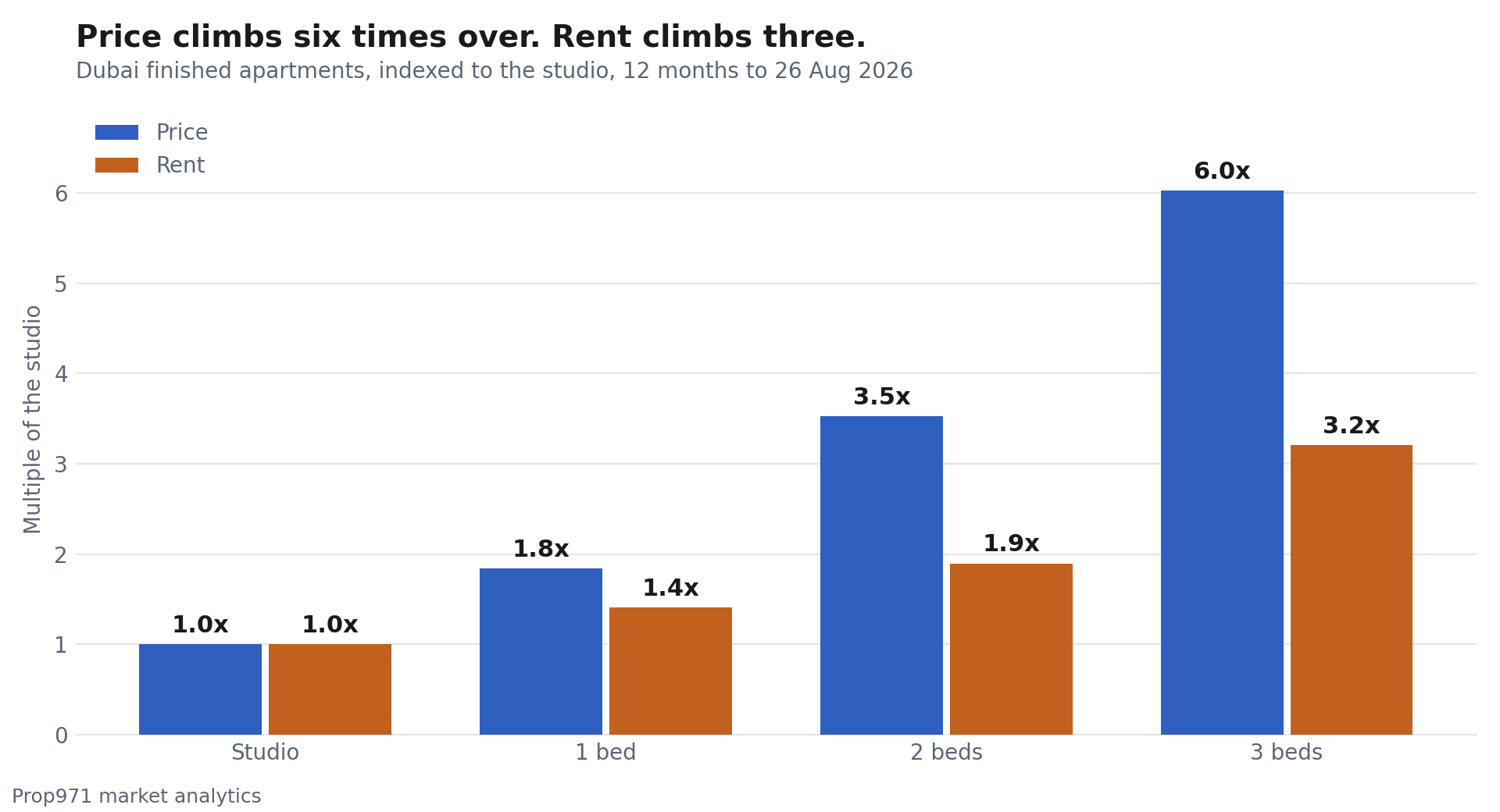 Grouped bar chart comparing price and rent as multiples of a Dubai studio, showing price rising to 1.8x, 3.5x and 6.0x across one, two and three bedrooms while rent rises to only 1.4x, 1.9x and 3.2x.