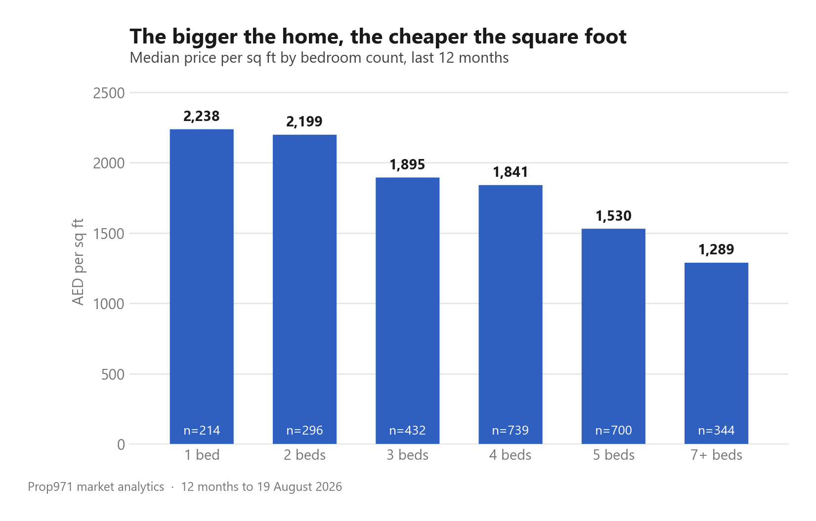 Chart showing price per square foot falling from AED 2,238 for one bedroom homes to AED 1,289 for seven bedroom homes.